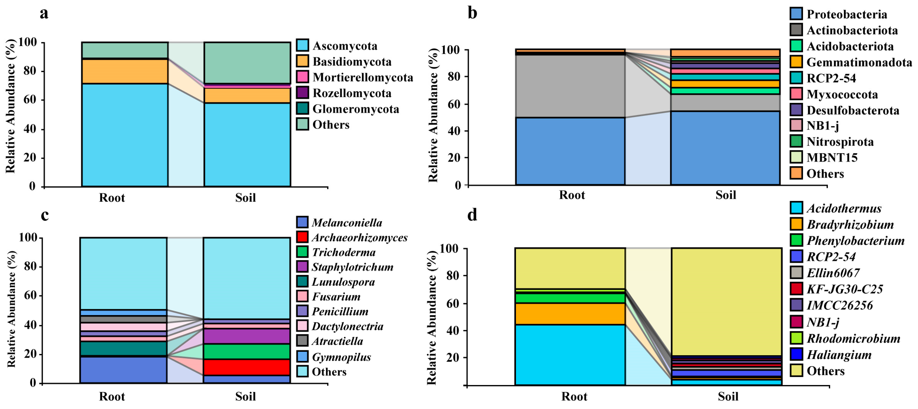 Diversity 15 01170 g003 Diversity 15 01170 g003