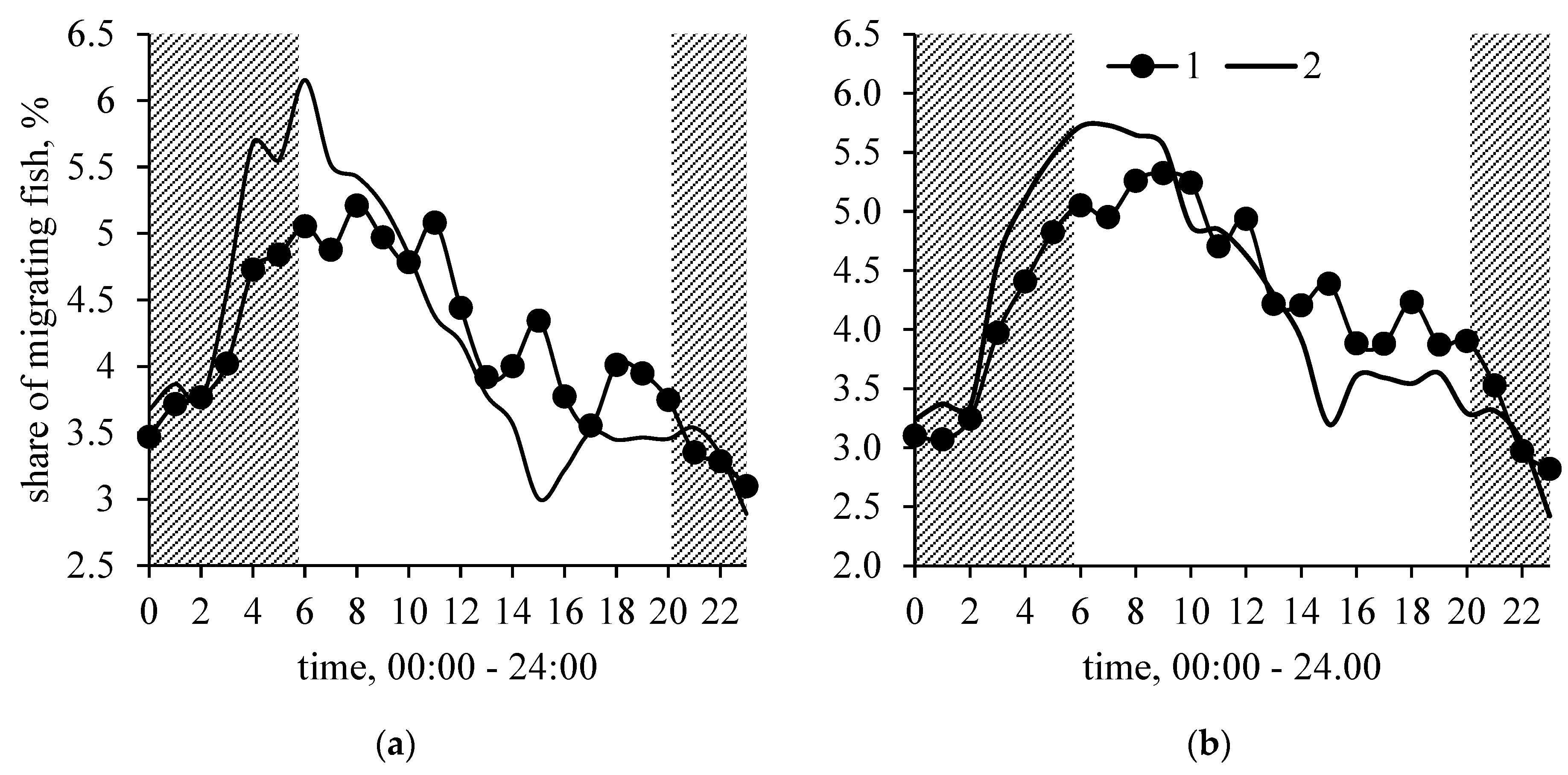 Documentation of Annual Spawning Migrations of Anadromous Coregonid Fishes  in a Large River using Maturity Indices, Length and Age Analyses, and CPUE