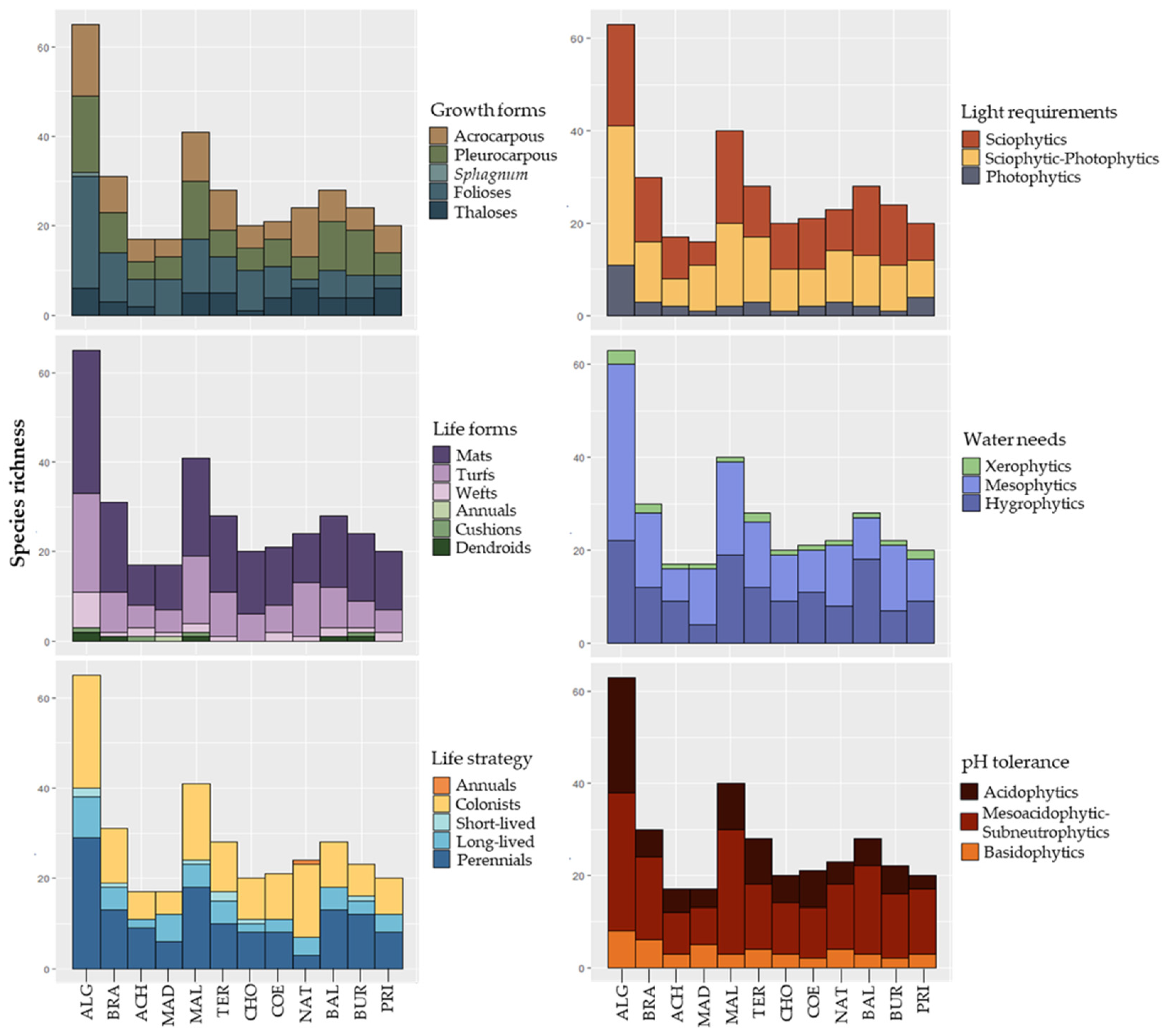 Diversity 16 00058 g002 Diversity 16 00058 g002