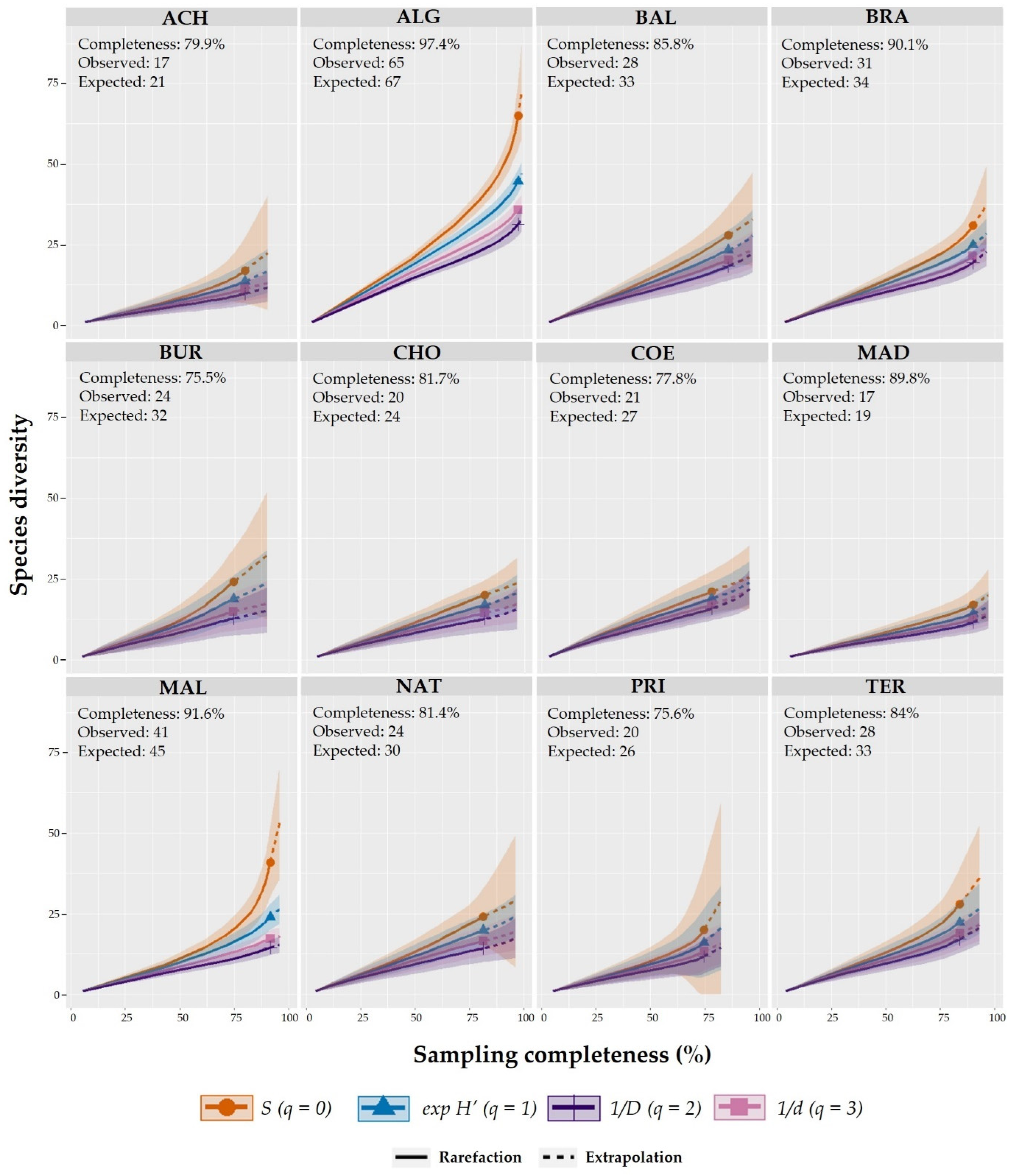 Diversity 16 00058 g003 Diversity 16 00058 g003