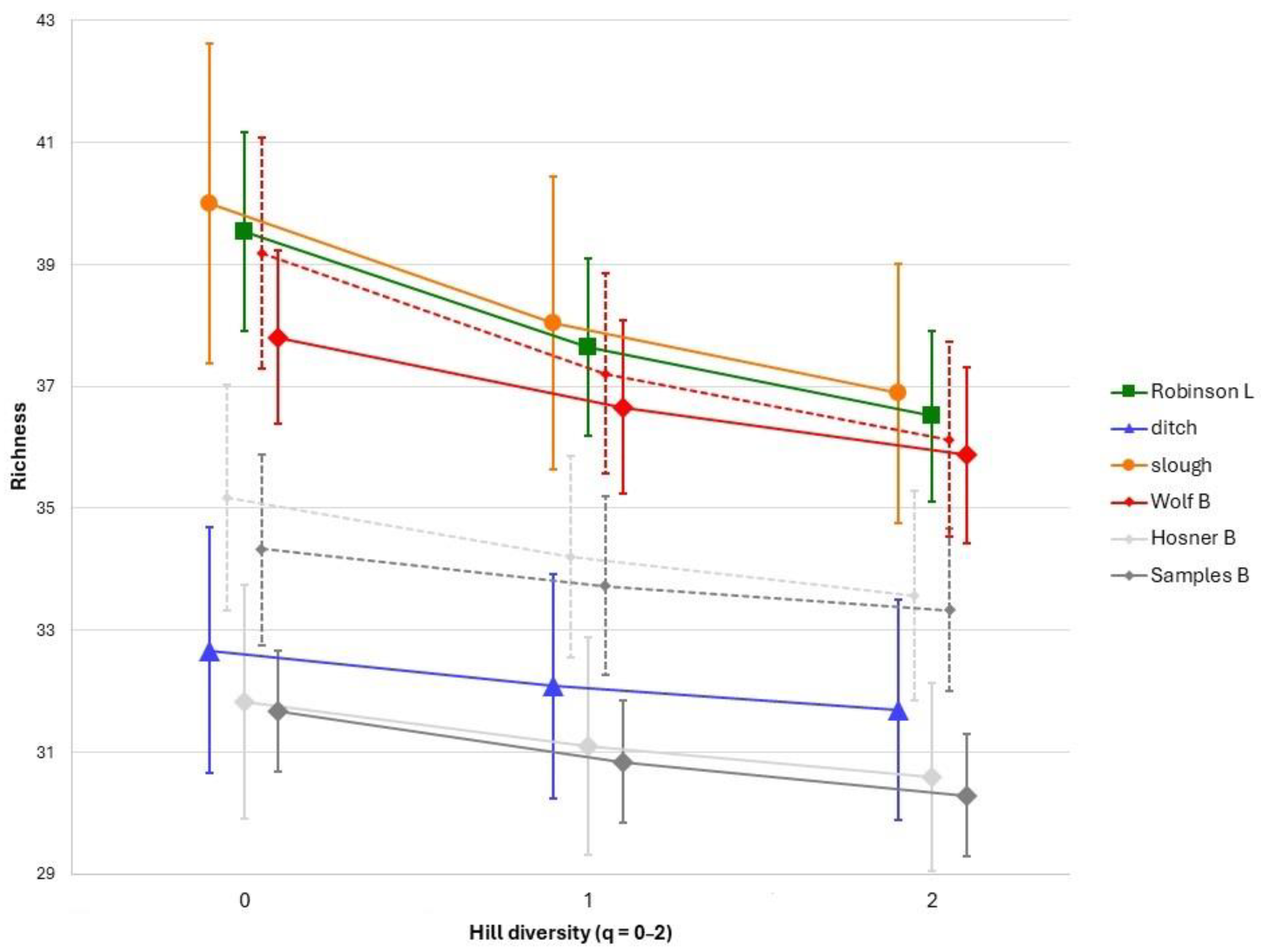 Diversity 16 00495 g003