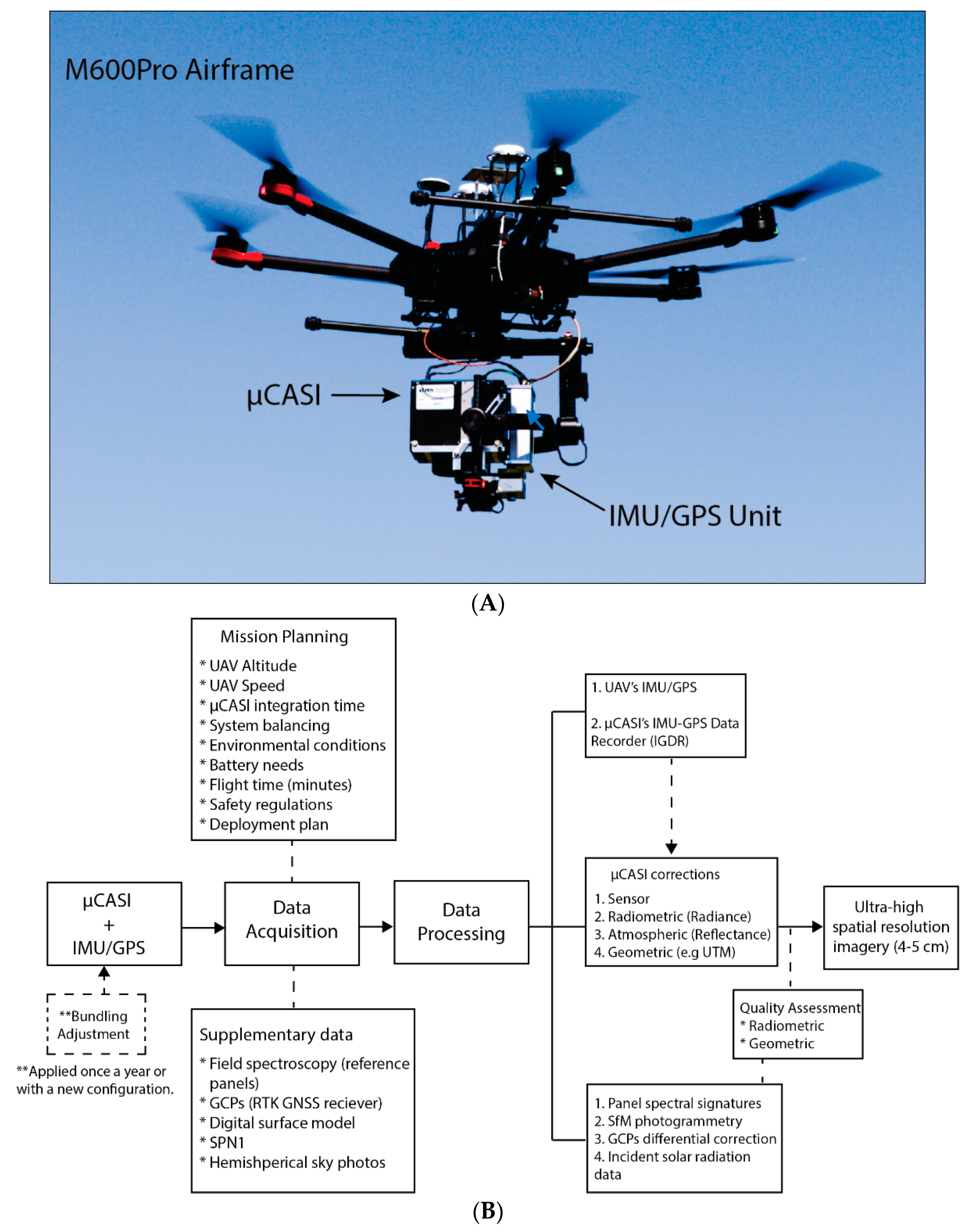 Drones | Free Full-Text | Implementation of a UAV–Hyperspectral Pushbroom  Imager for Ecological Monitoring | HTML