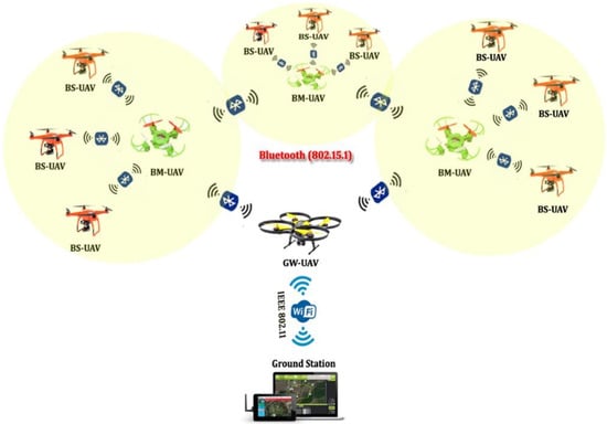 Drones | Free Full-Text | A Hybrid Communication Scheme for Efficient and  Low-Cost Deployment of Future Flying Ad-Hoc Network (FANET) | HTML