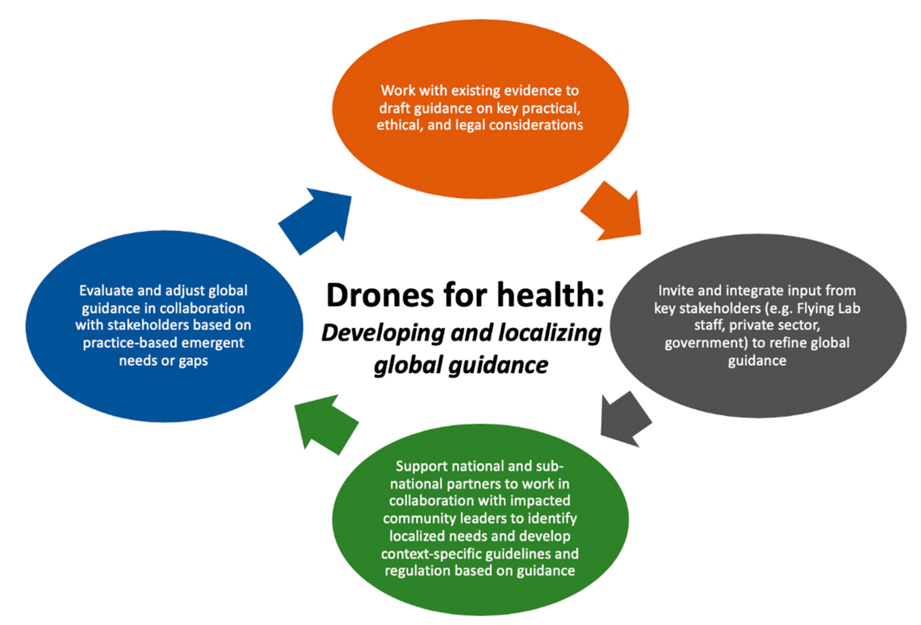 Drones | Free Full-Text | Context-Specific Challenges, Opportunities, and  Ethics of Drones for Healthcare Delivery in the Eyes of Program Managers  and Field Staff: A Multi-Site Qualitative Study