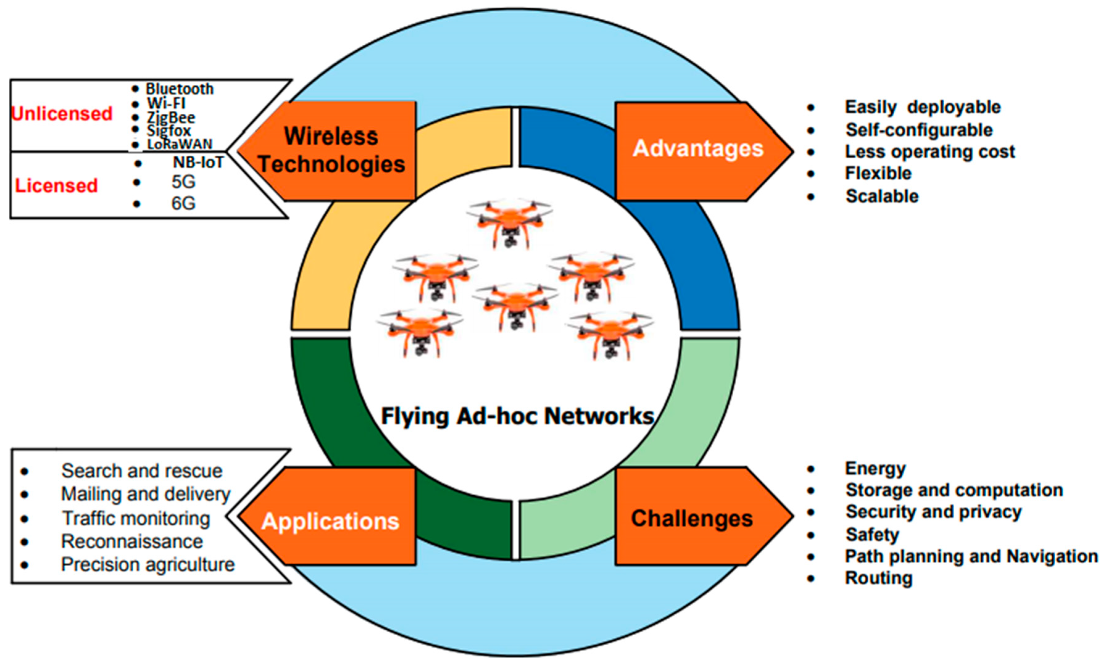 Drones | Free Full-Text | A Review on Communications Perspective of Flying  Ad-Hoc Networks: Key Enabling Wireless Technologies, Applications,  Challenges and Open Research Topics