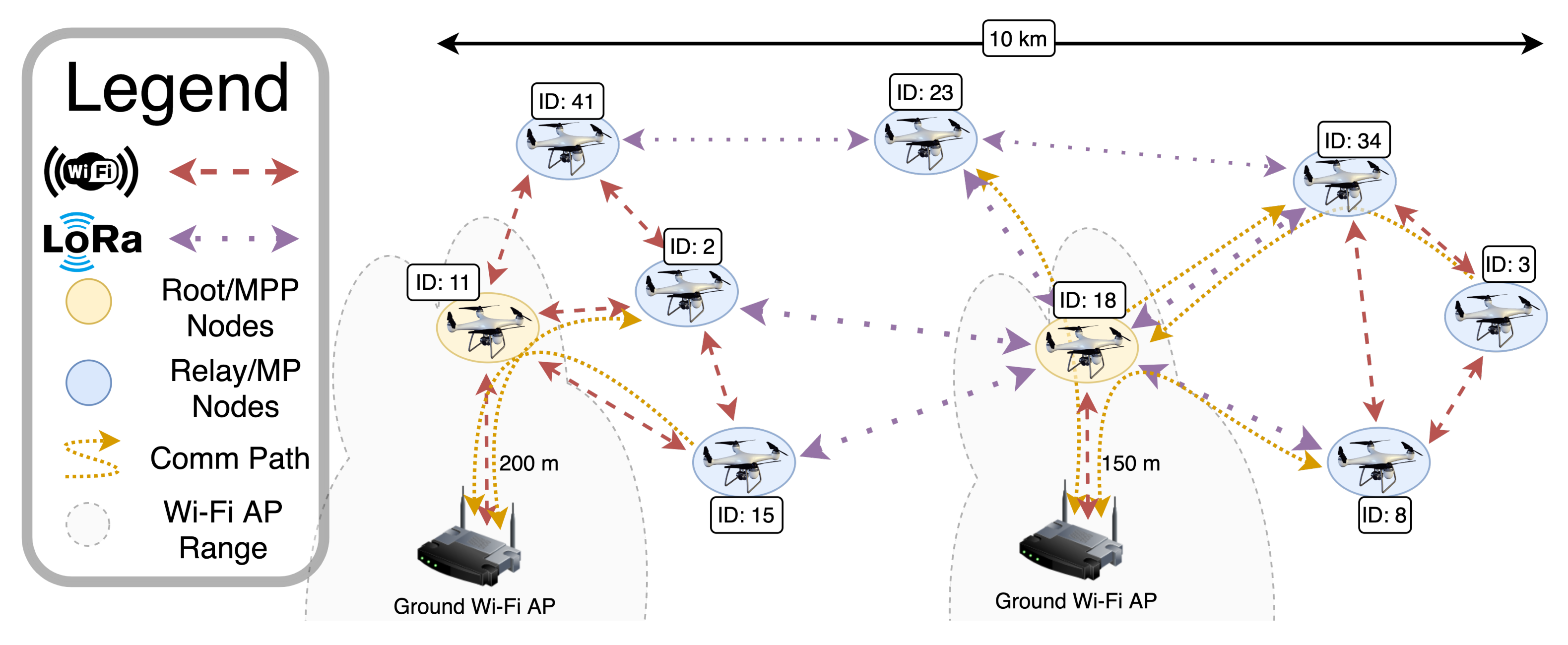 Drones | Free Full-Text | Hybrid LoRa-IEEE 802.11s Opportunistic Mesh  Networking for Flexible UAV Swarming