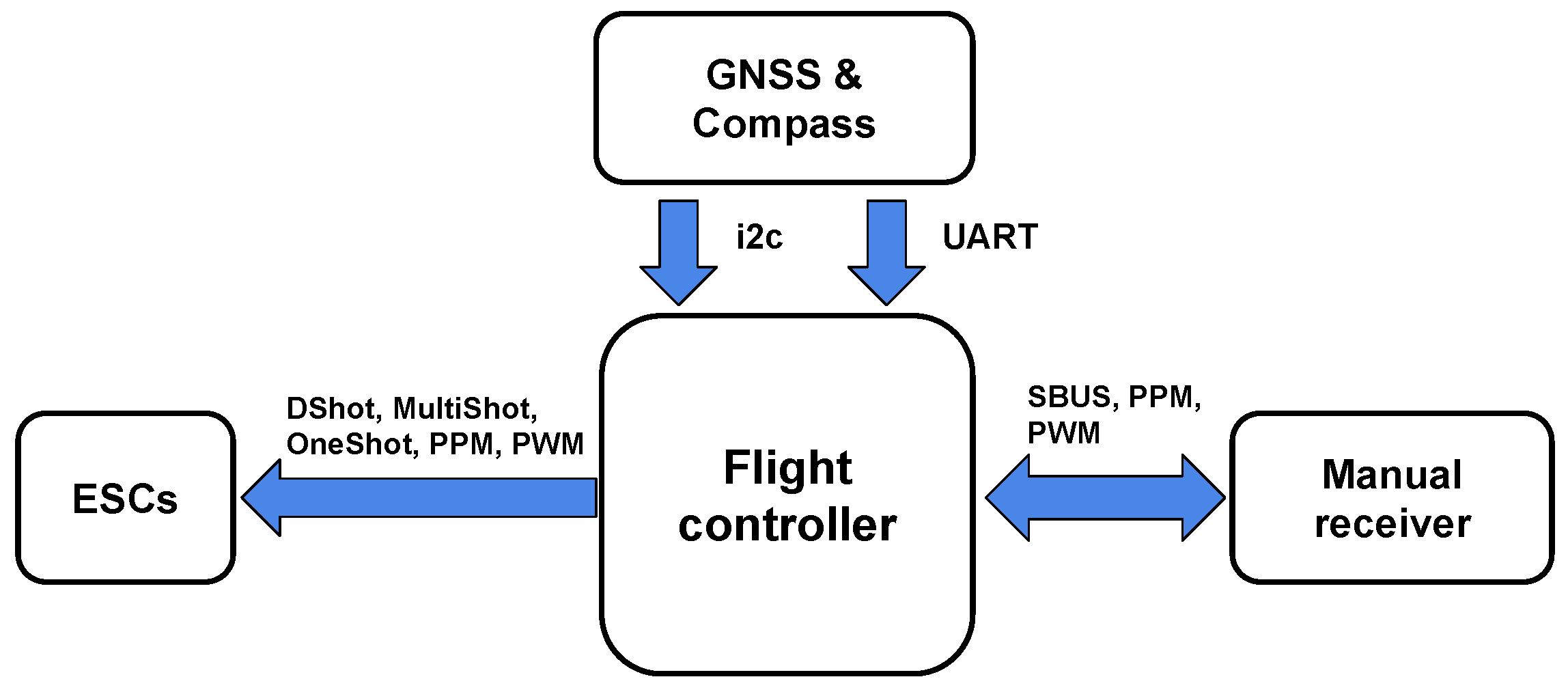 uav flight control system pdf