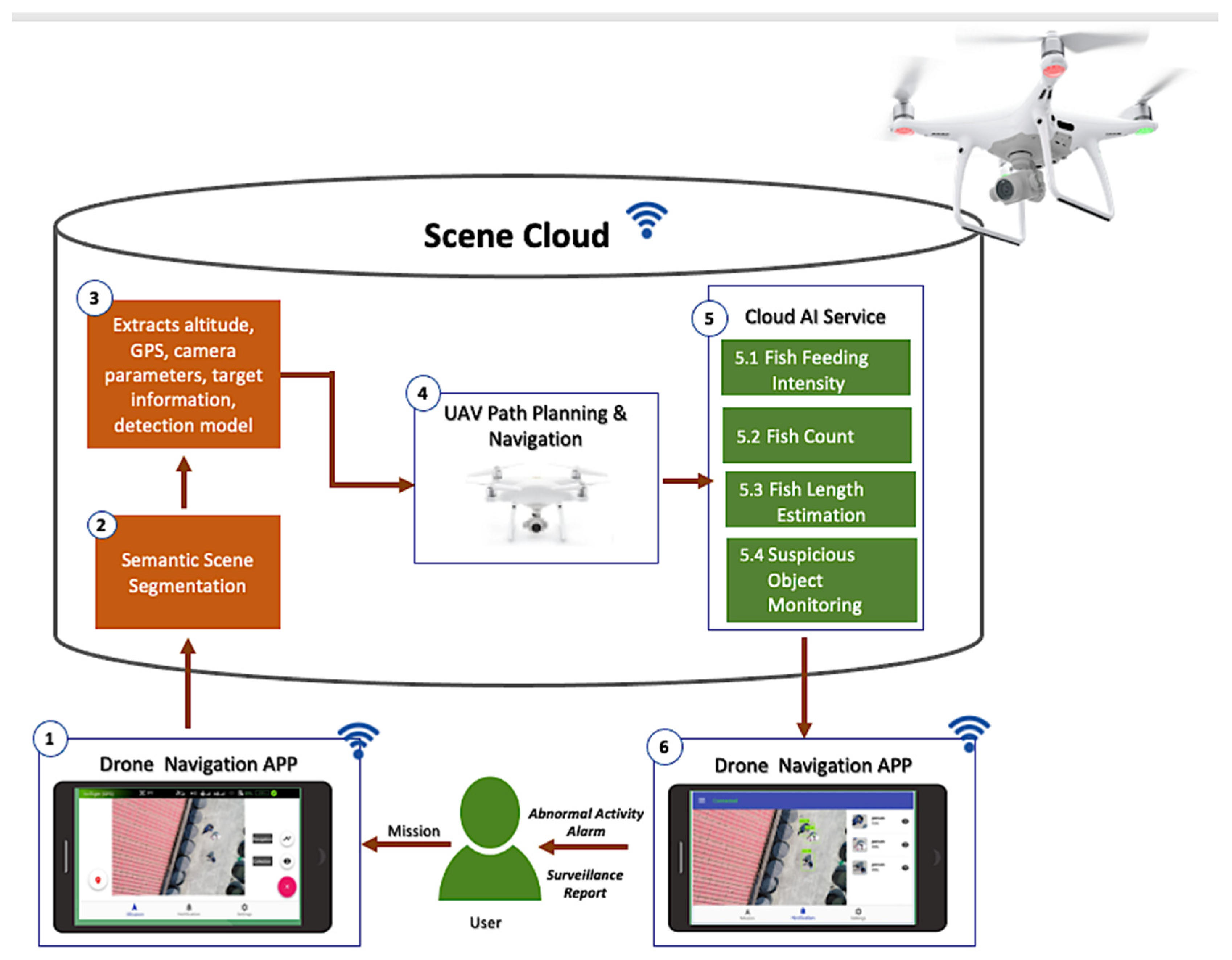 Drones | Free Full-Text | A Visual Aquaculture System Using a Cloud-Based  Autonomous Drones