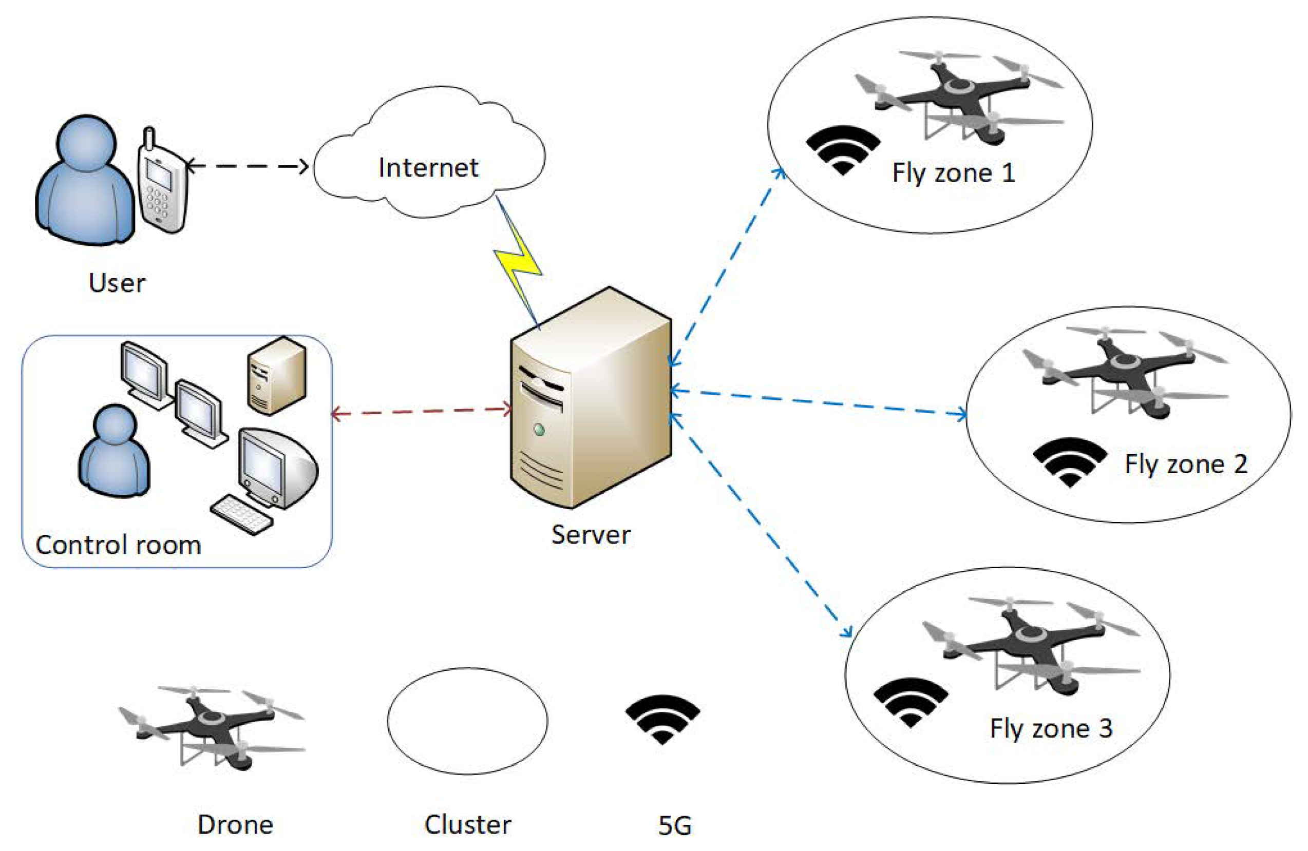 Drones | Free Full-Text | Amassing the Security: An Enhanced Authentication  Protocol for Drone Communications over 5G Networks