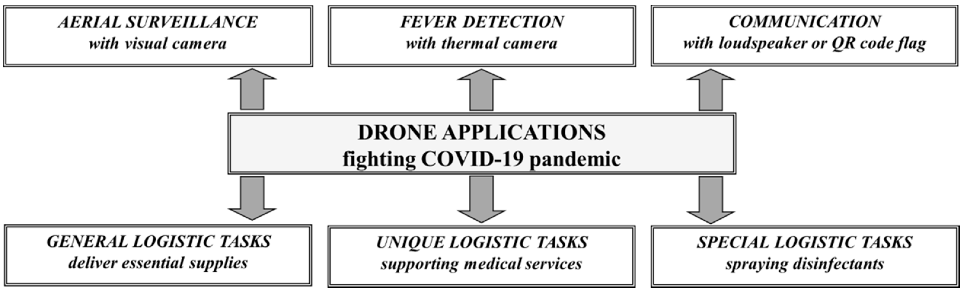 Drones | Free Full-Text | Drone Applications Fighting COVID-19  Pandemic&mdash;Towards Good Practices | HTML