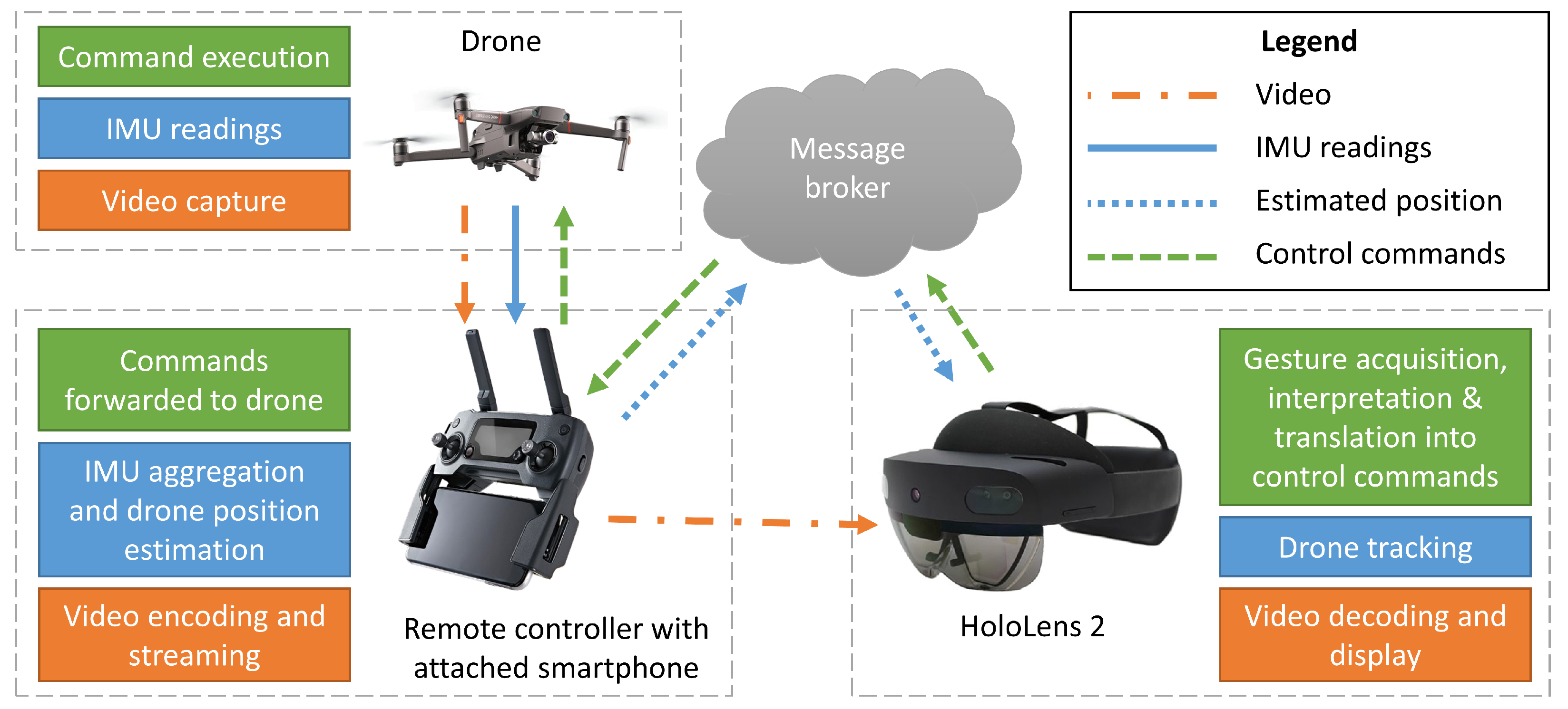 Drones | Free Full-Text | Drone Control In AR: An Intuitive System.
