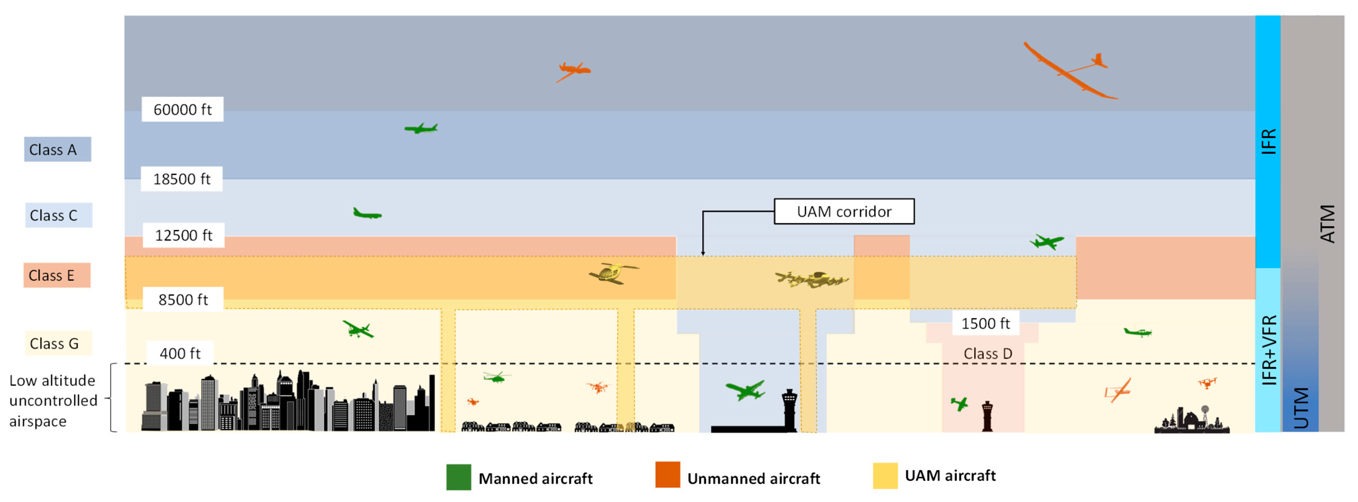 Drones | Free Full-Text | A Unified Airspace Risk Management Framework for  UAS Operations