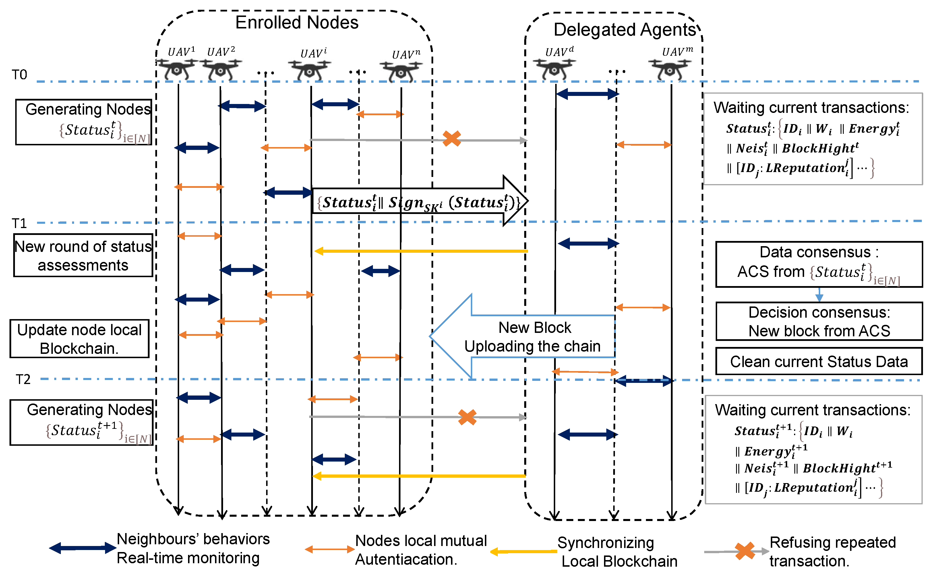 Drones | Free Full-Text | LAP-BFT: Lightweight Asynchronous Provable ...