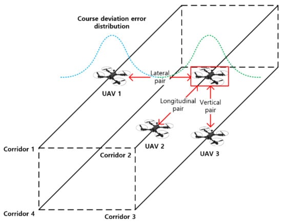 Drones | Free Full-Text | Risk-Based UAV Corridor Capacity Analysis ...