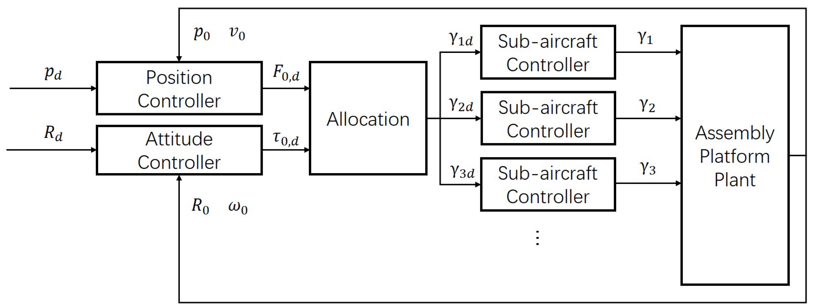 Fully actuated multirotor control system design.