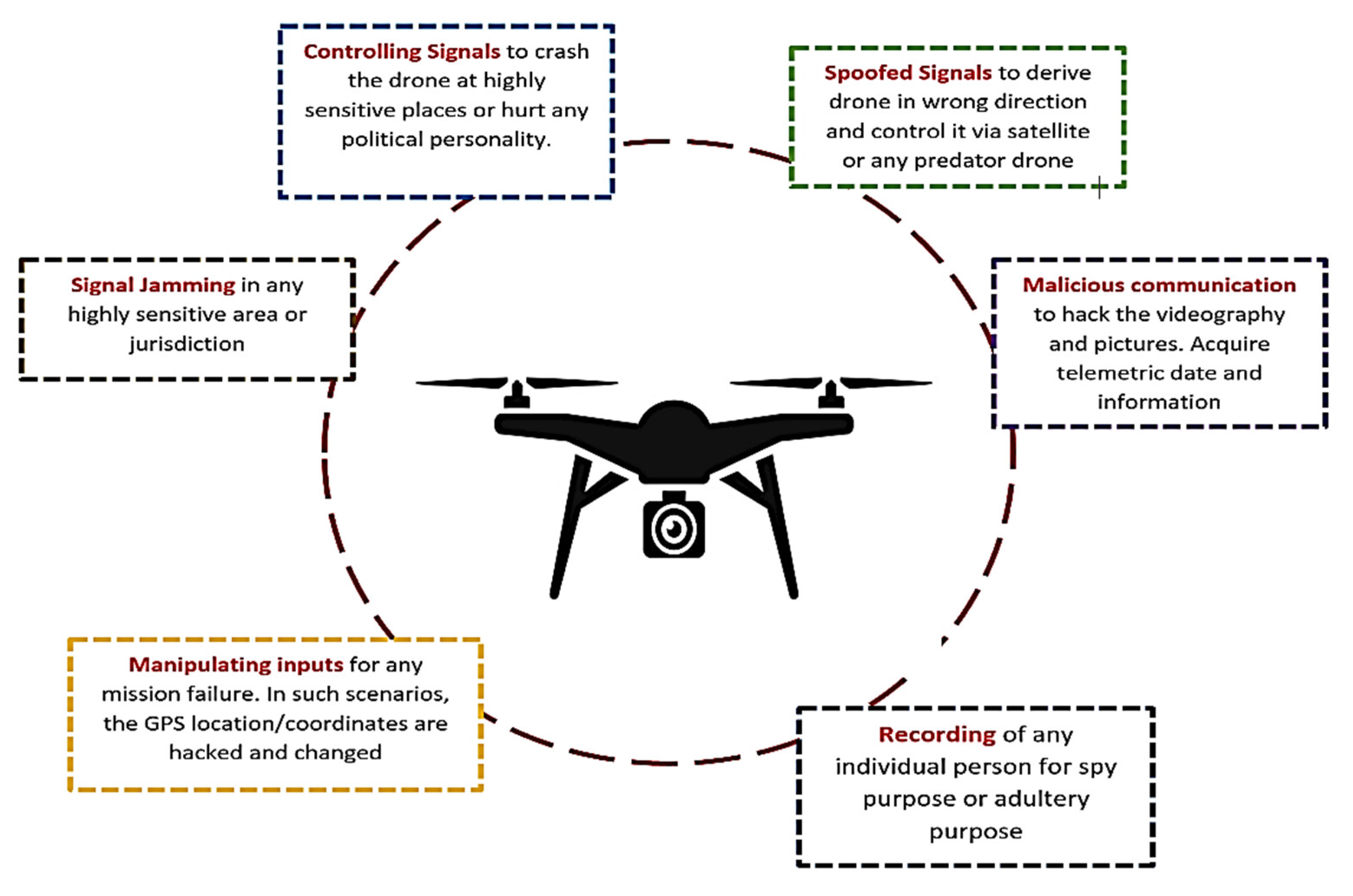 Drones | Free Full-Text | Comprehensive Review of UAV Detection, Security,  and Communication Advancements to Prevent Threats