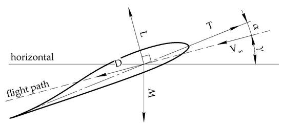 Drones | Free Full-Text | Multidisciplinary Analysis and Optimization ...