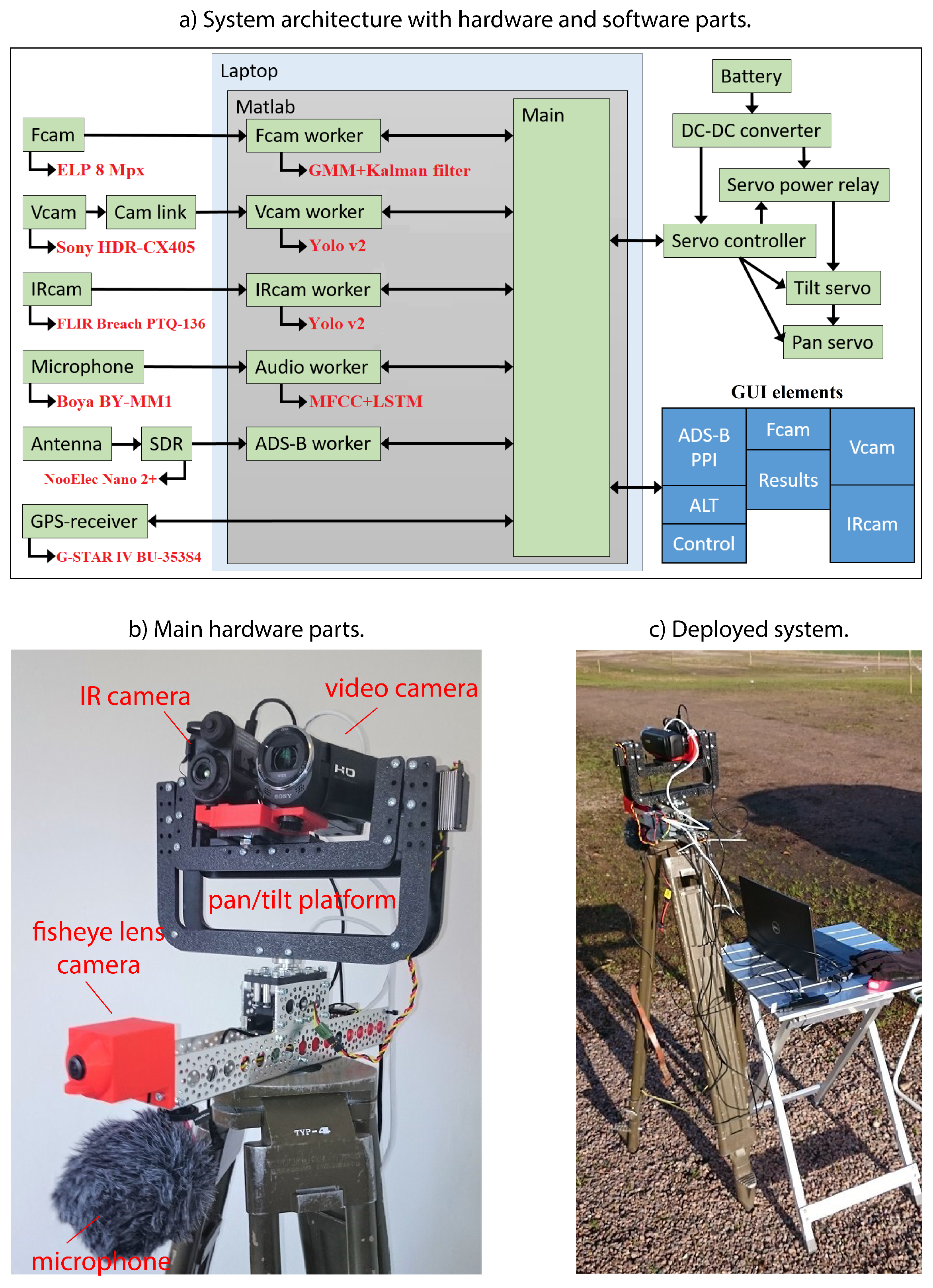 Drones | Free Full-Text | Drone Detection and Tracking in Real-Time by  Fusion of Different Sensing Modalities