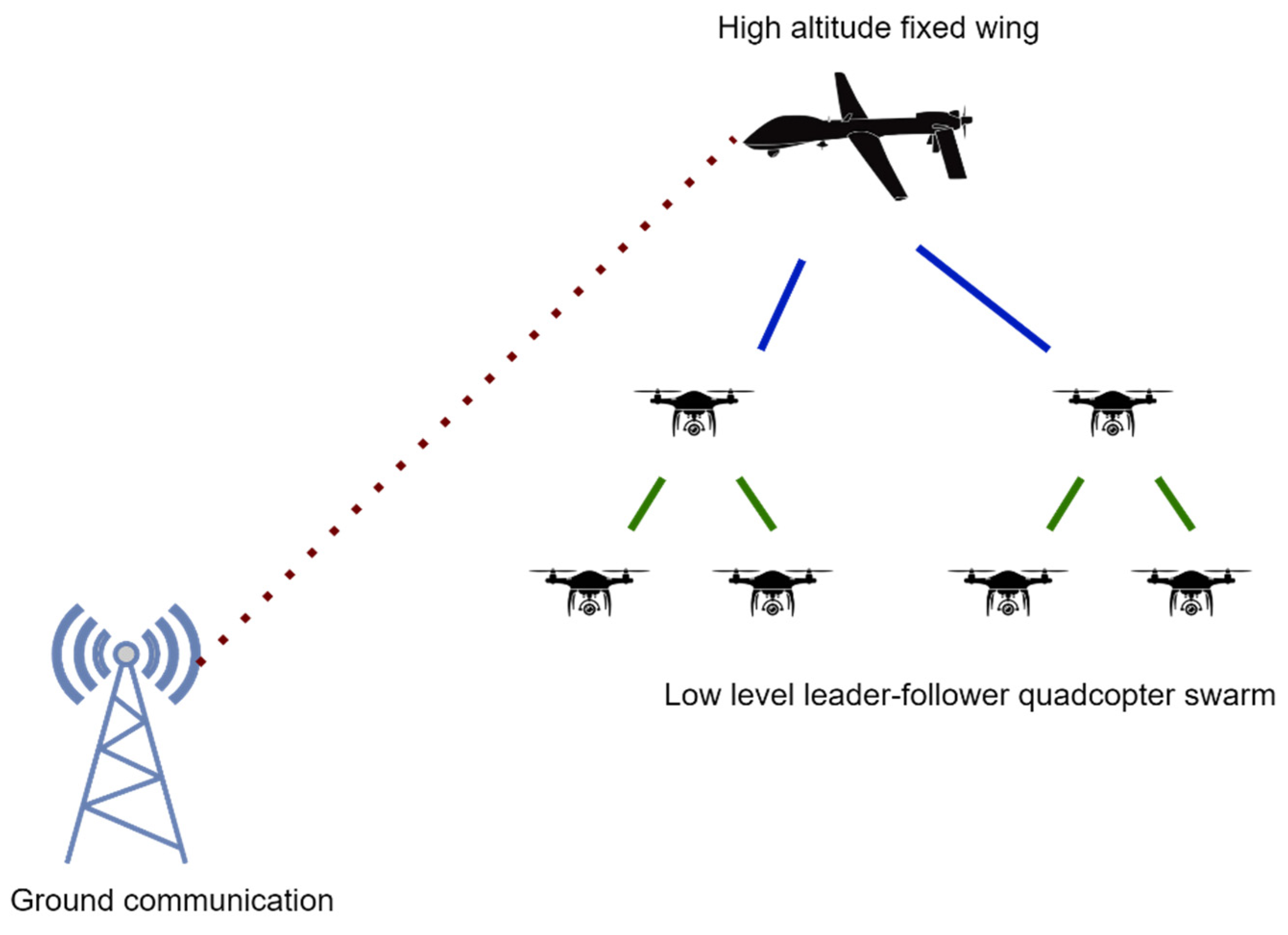 Drones | Free Full-Text | Towards Resilient UAV Swarms&mdash;A Breakdown of  Resiliency Requirements in UAV Swarms