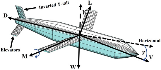 Inverted W: An Overview