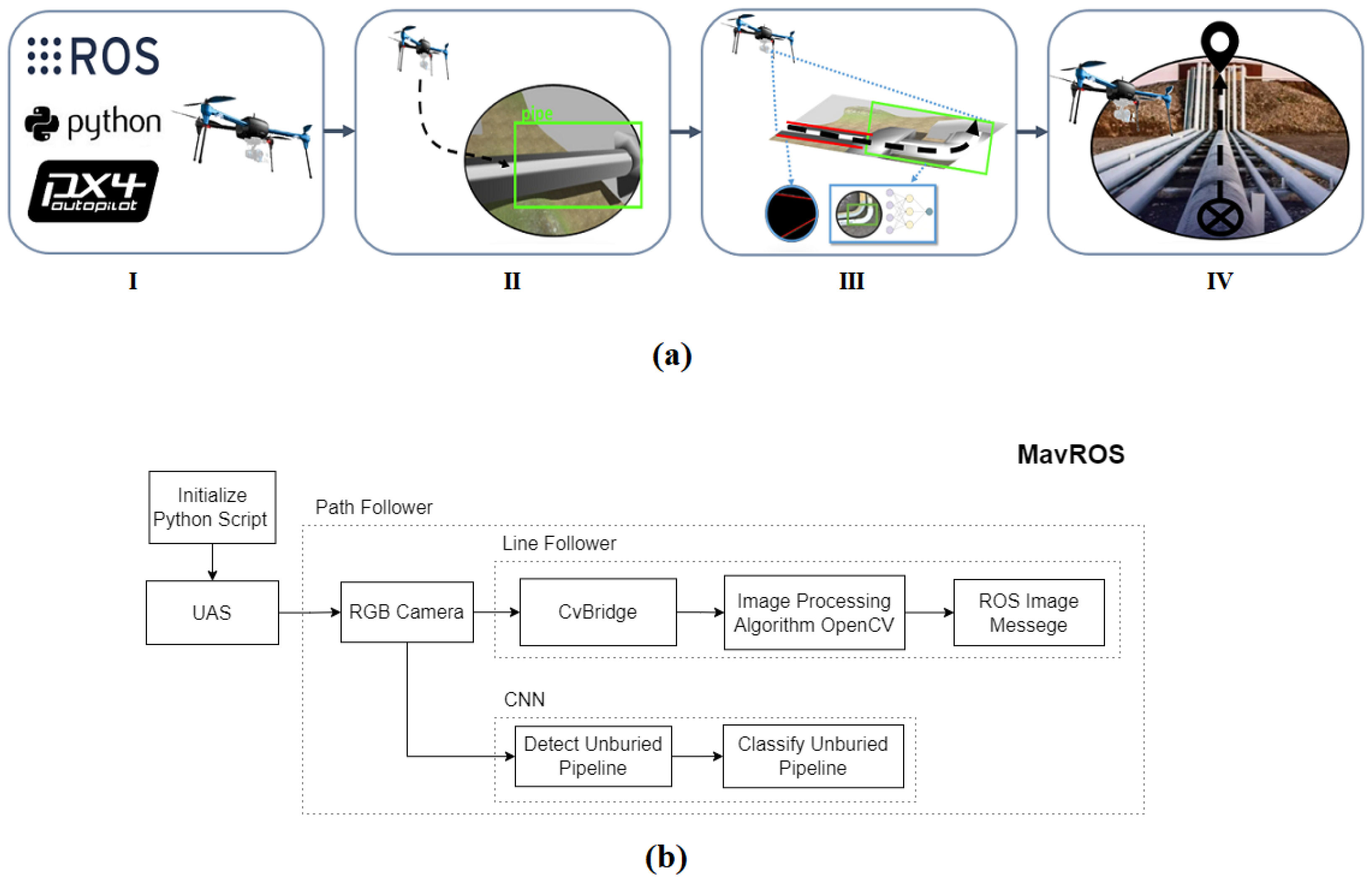 Drones | Free Full-Text | Computer Vision Based Path Following for  Autonomous Unmanned Aerial Systems in Unburied Pipeline Onshore Inspection