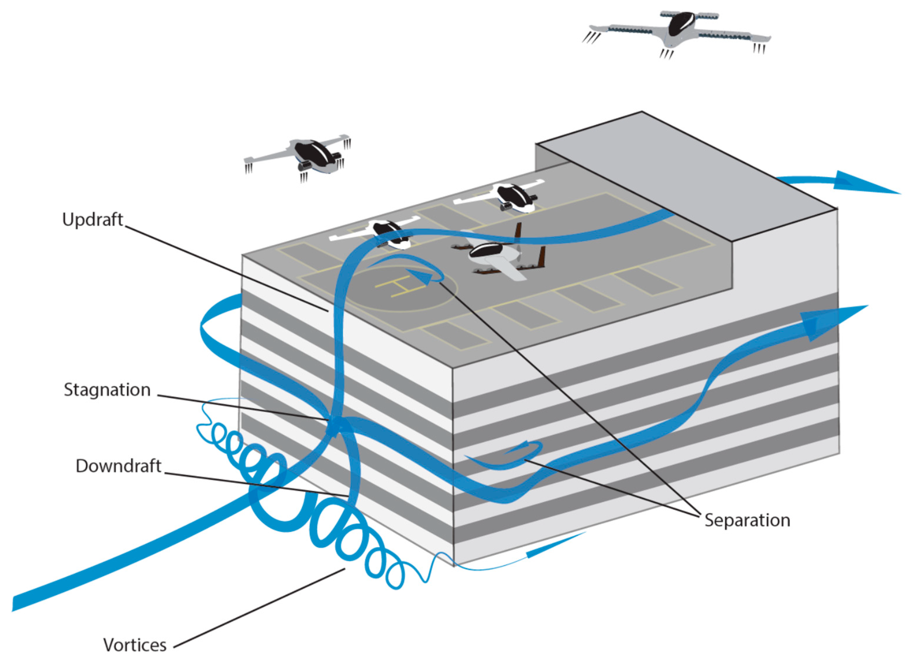 Drones | Free Full-Text | Gusts Encountered by Flying Vehicles in Proximity  to Buildings
