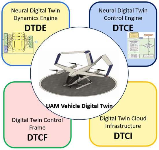 Drones | Free Full-Text | Software Aging Effects on Kubernetes in Container  Orchestration Systems for Digital Twin Cloud Infrastructures of Urban Air  Mobility