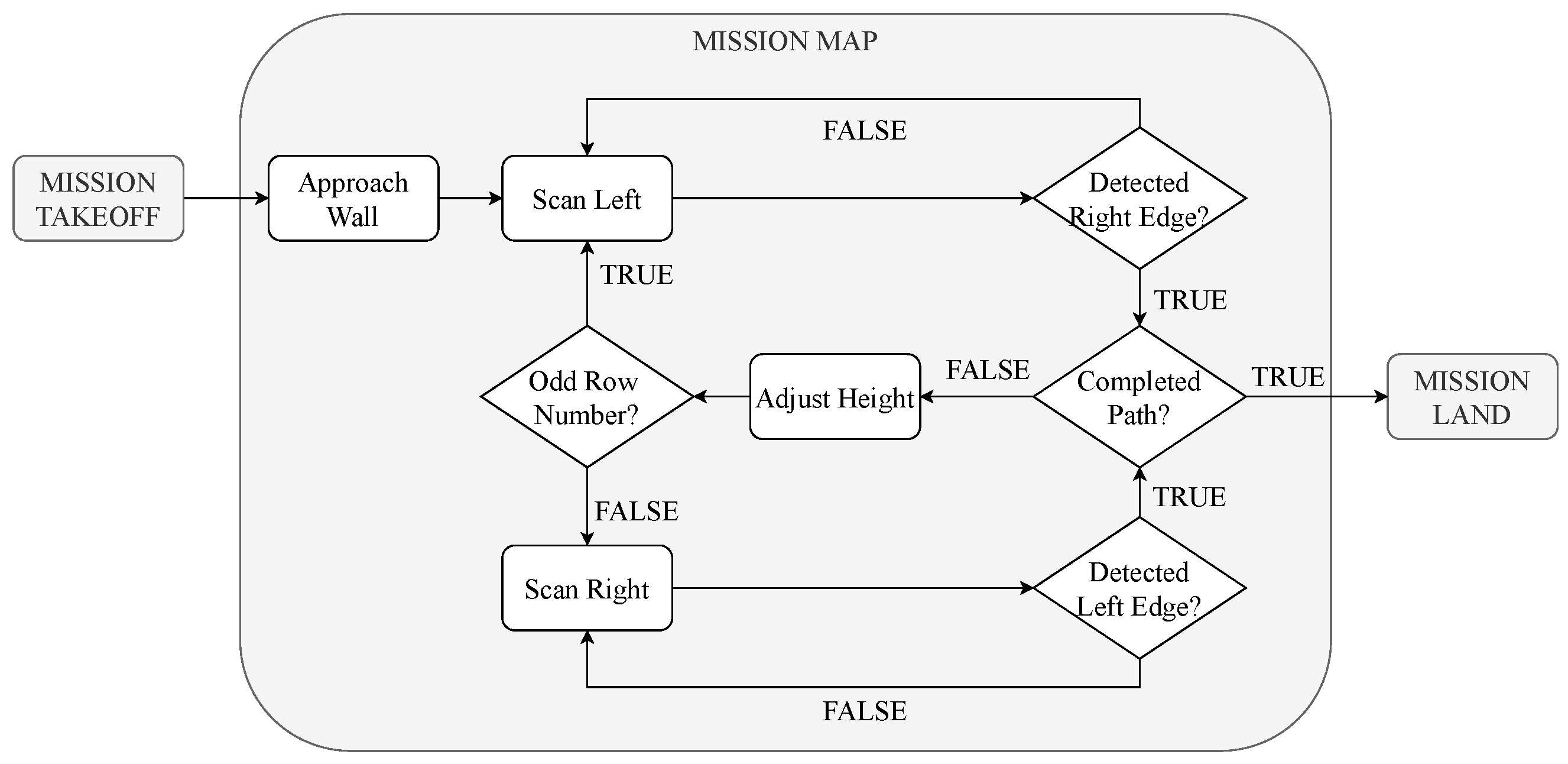 Drones 07 00073 g012 Drones 07 00073 g012