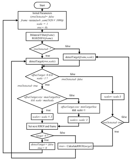 Drones | Free Full-Text | A Robust Real-Time Ellipse Detection Method ...