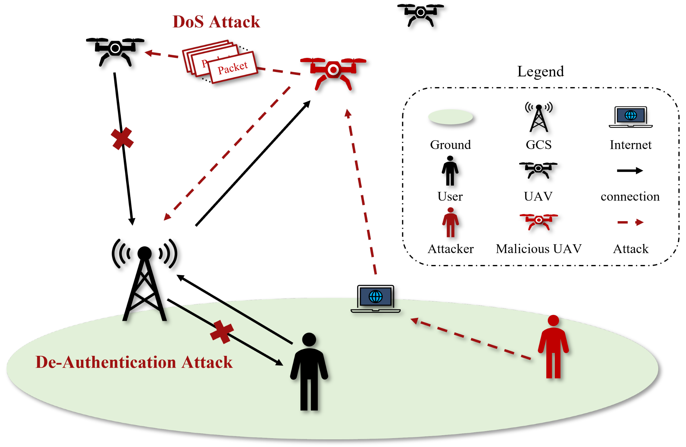 Drones | Free Full-Text | Searching for Scalable Networks in Unmanned  Aerial Vehicle Infrastructure Using Spatio-Attack Course-of-Action