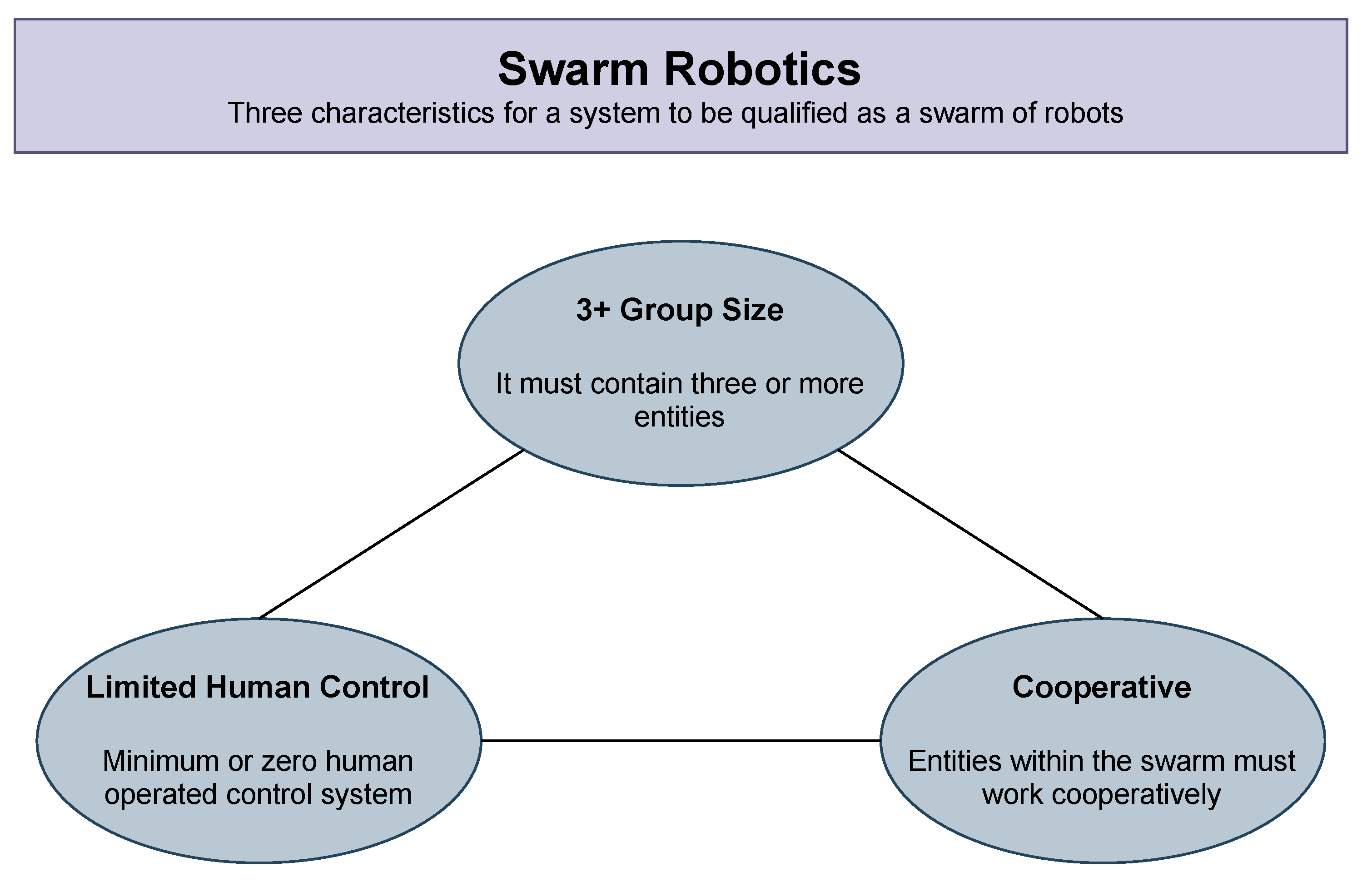 Drones | Free Full-Text | A Review of Swarm Robotics in a NutShell