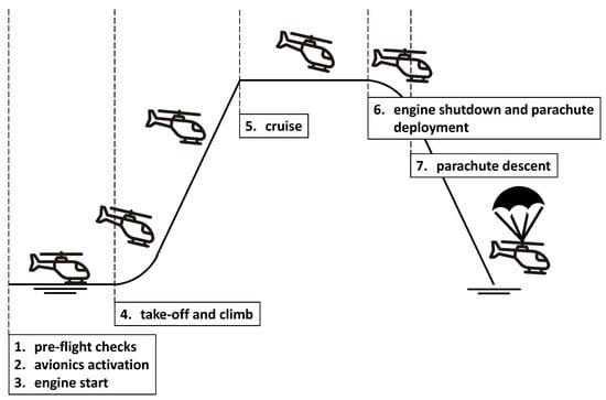 Drones | Free Full-Text | Toward Smart Air Mobility: Control