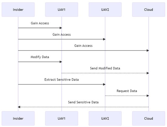 Drones | Free Full-Text | A Study of the Data Security Attack and ...