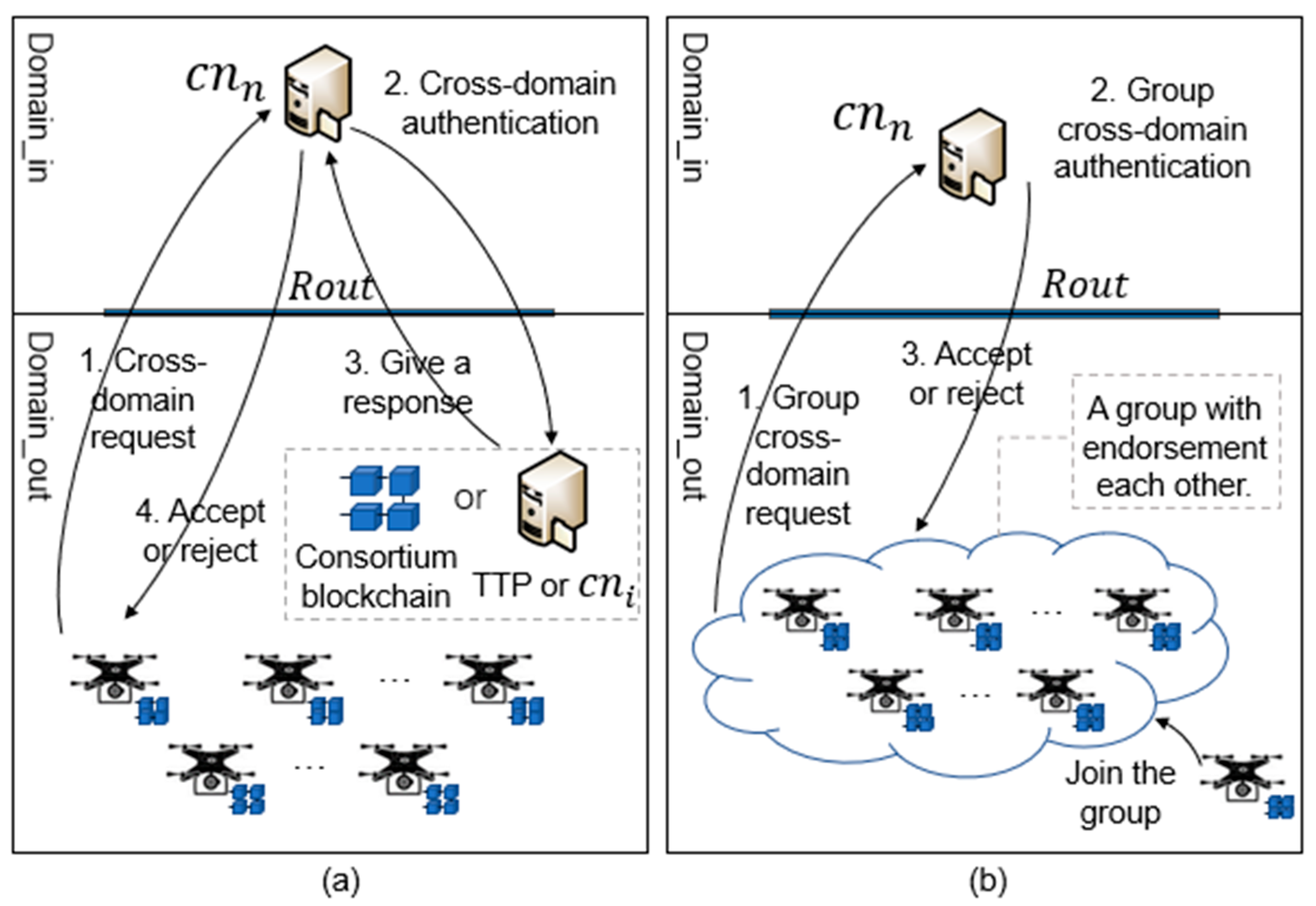 Drones | Free Full-Text | BCDAIoD: An Efficient Blockchain-Based  Cross-Domain Authentication Scheme for Internet of Drones