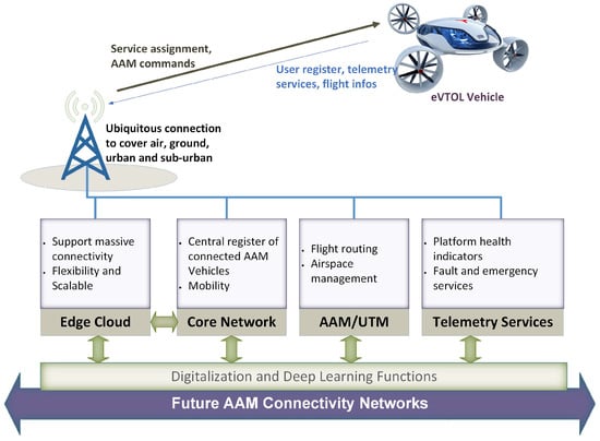 Drones Free Full Text Advanced Air Mobility Operation and