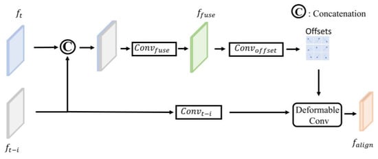 Drones | Free Full-Text | Object Detection in Drone Video with Temporal ...