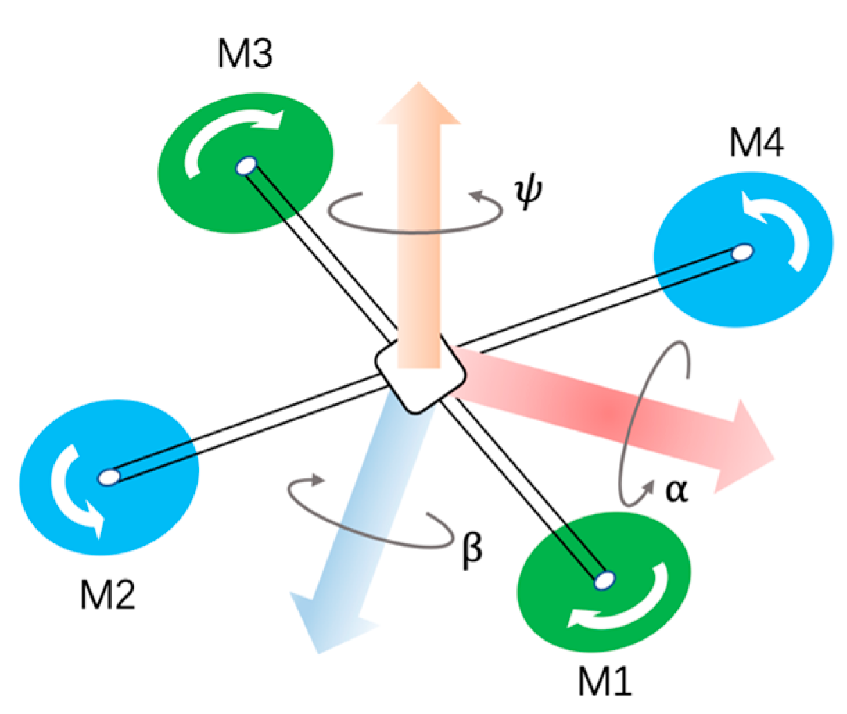 Drones | Free Full-Text | Model-Free Guidance Method For Drones In ...