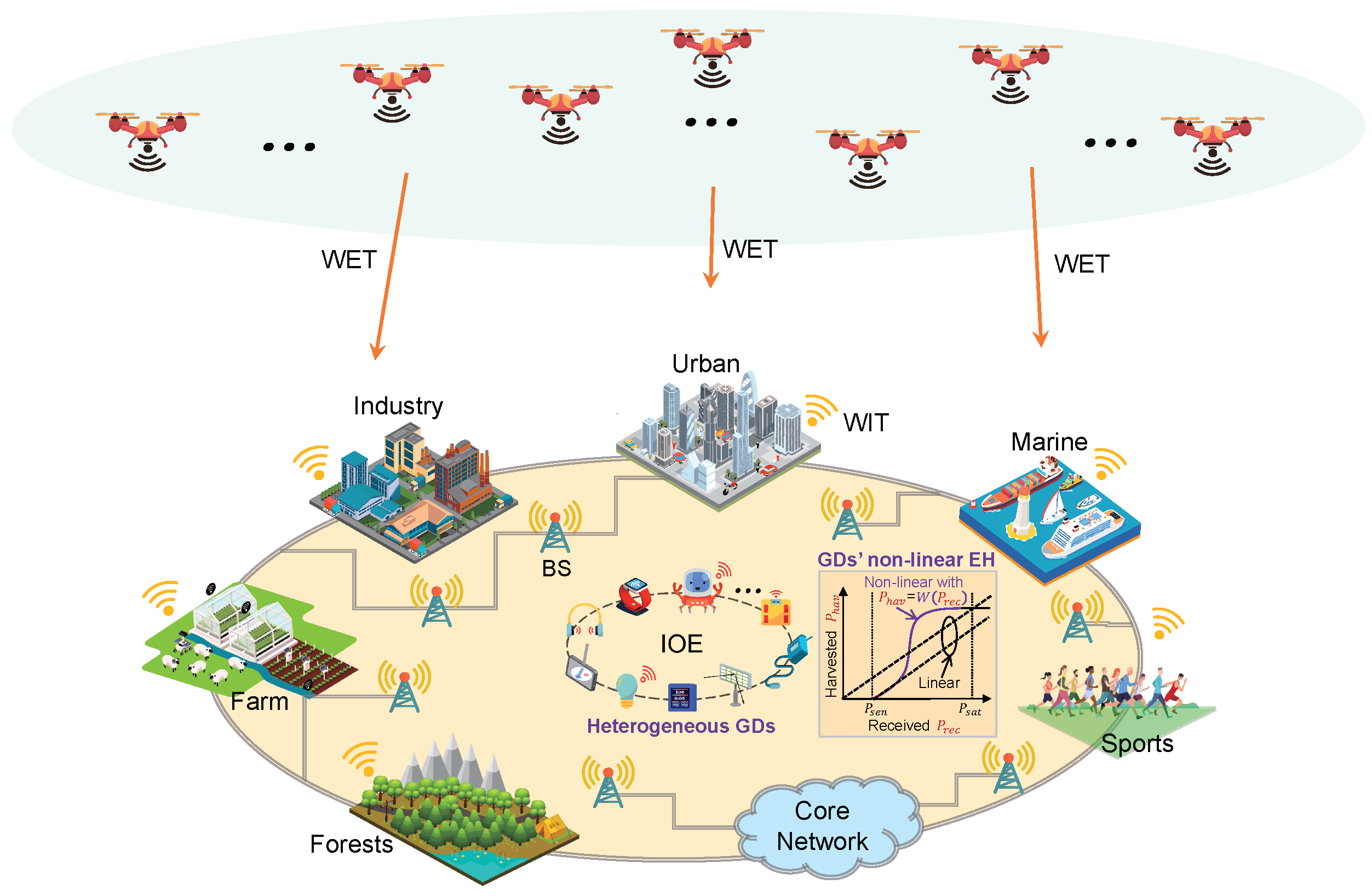 Drones | Free Full-Text | UAV-Aided Wireless Energy Transfer for Sustaining  Internet of Everything in 6G