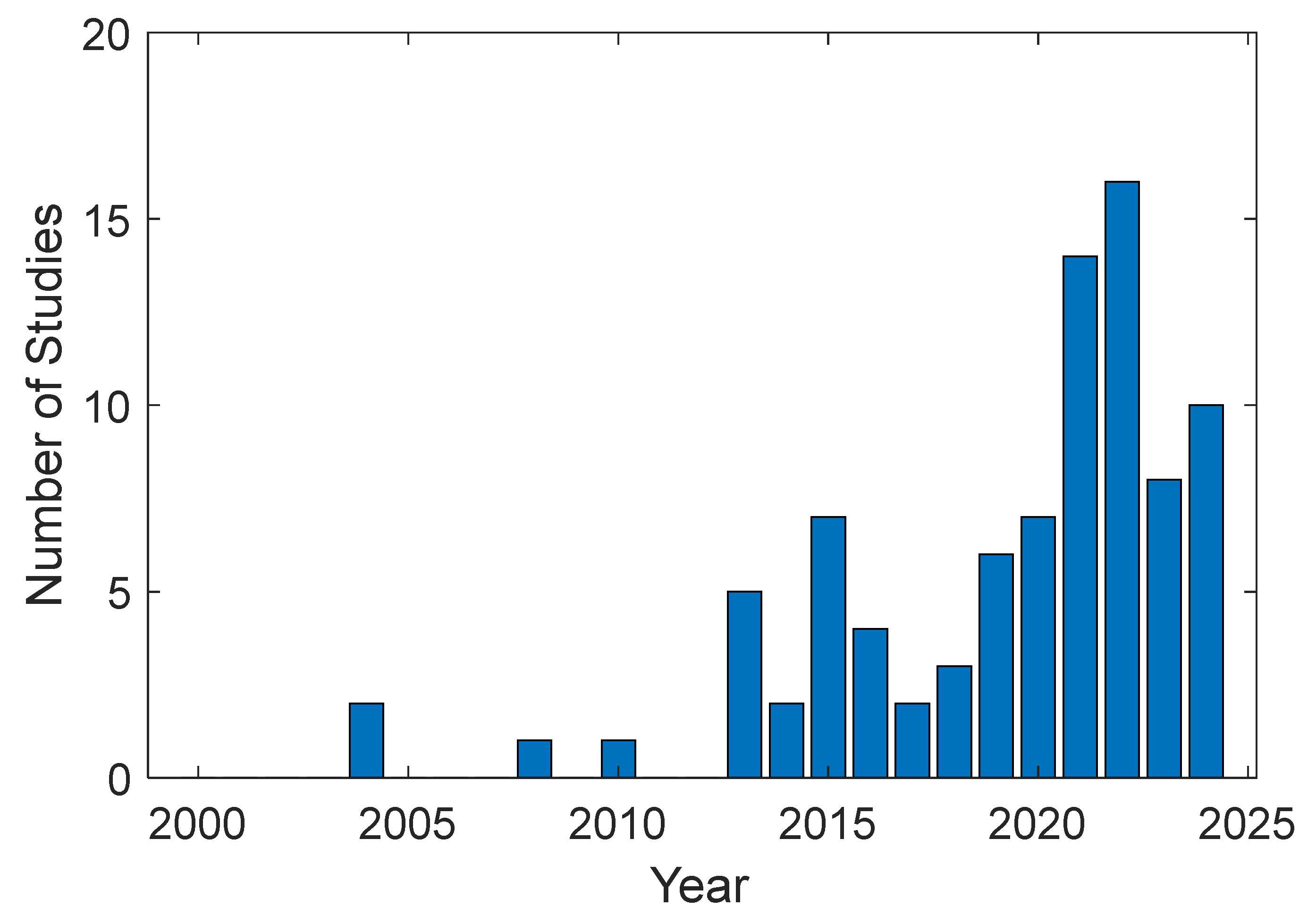 Drones 09 00004 g003 Drones 09 00004 g003