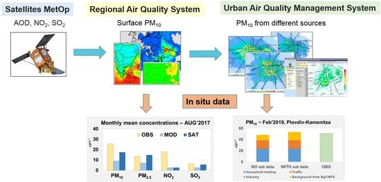 Earth Free Full Text Use Of Satellite Data For Air Pollution Modeling In Bulgaria Html