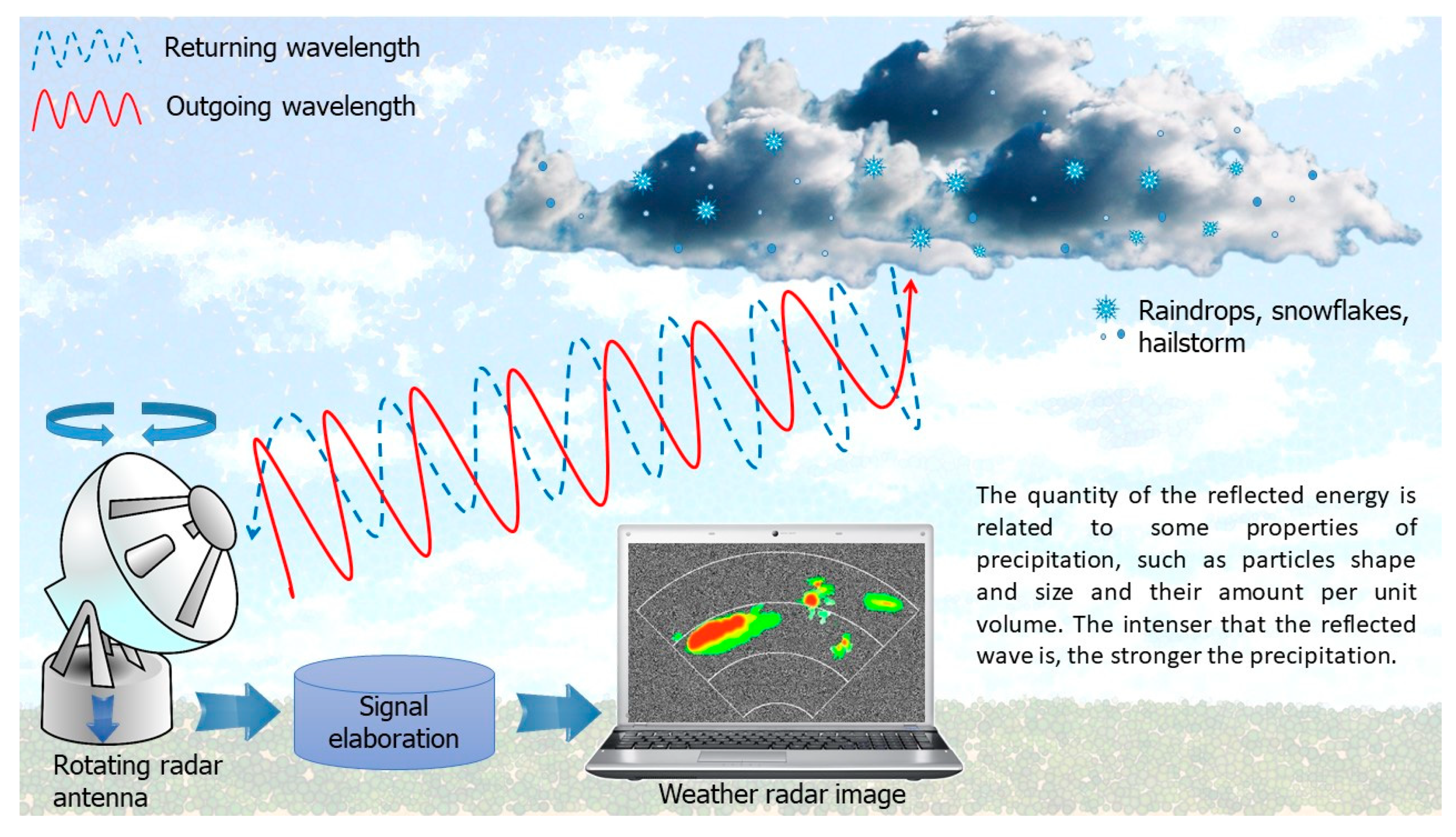 Earth | Free Full-Text | The Use of Weather Radar Data: Possibilities,  Challenges and Advanced Applications