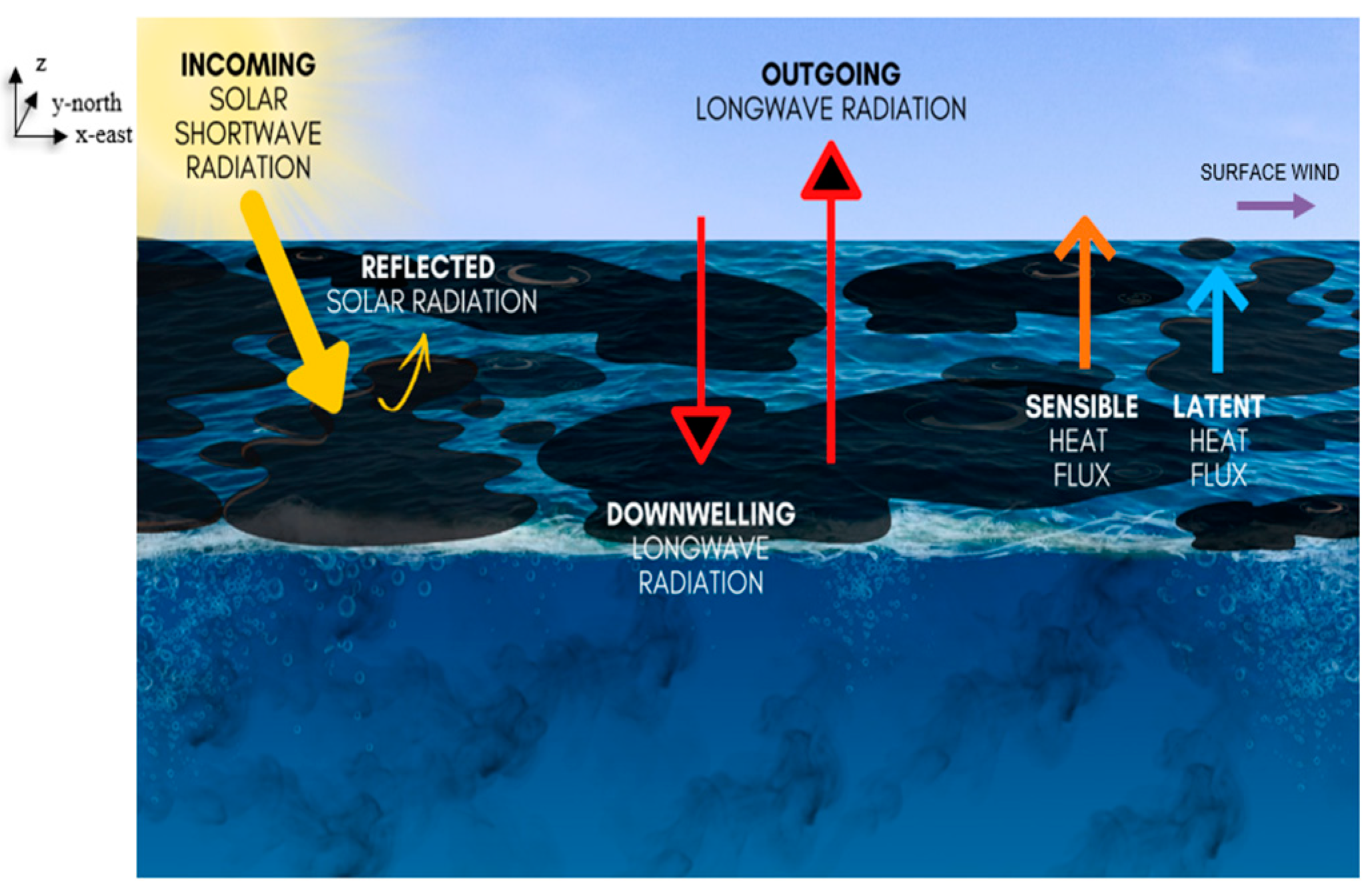 Earth | Free Full-Text | The Effect of Surface Oil on Ocean Wind Stress