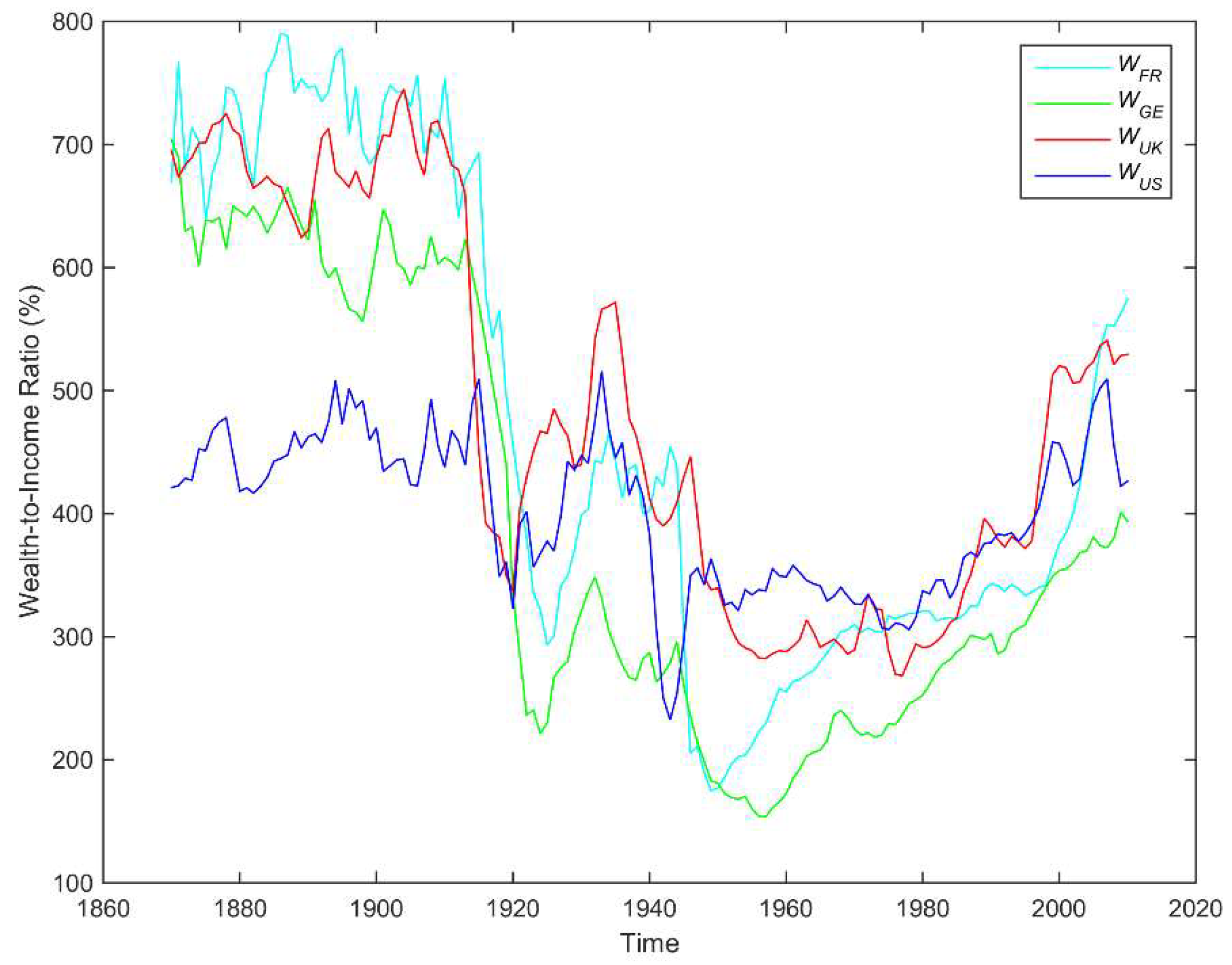 Economies Free Full Text Detection Of Lead Lag Relationships Using Both Time Domain And Time Frequency Domain An Application To Wealth To Income Ratio Html