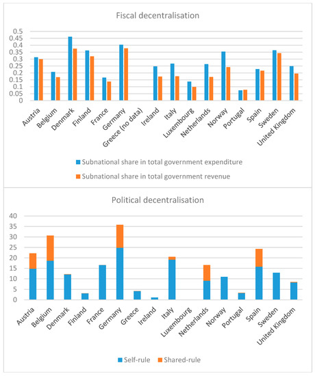 Economies Free Full Text Did Decentralisation Affect Citizens Perception Of The European Union The Impact During The Height Of Decentralisation In Europe