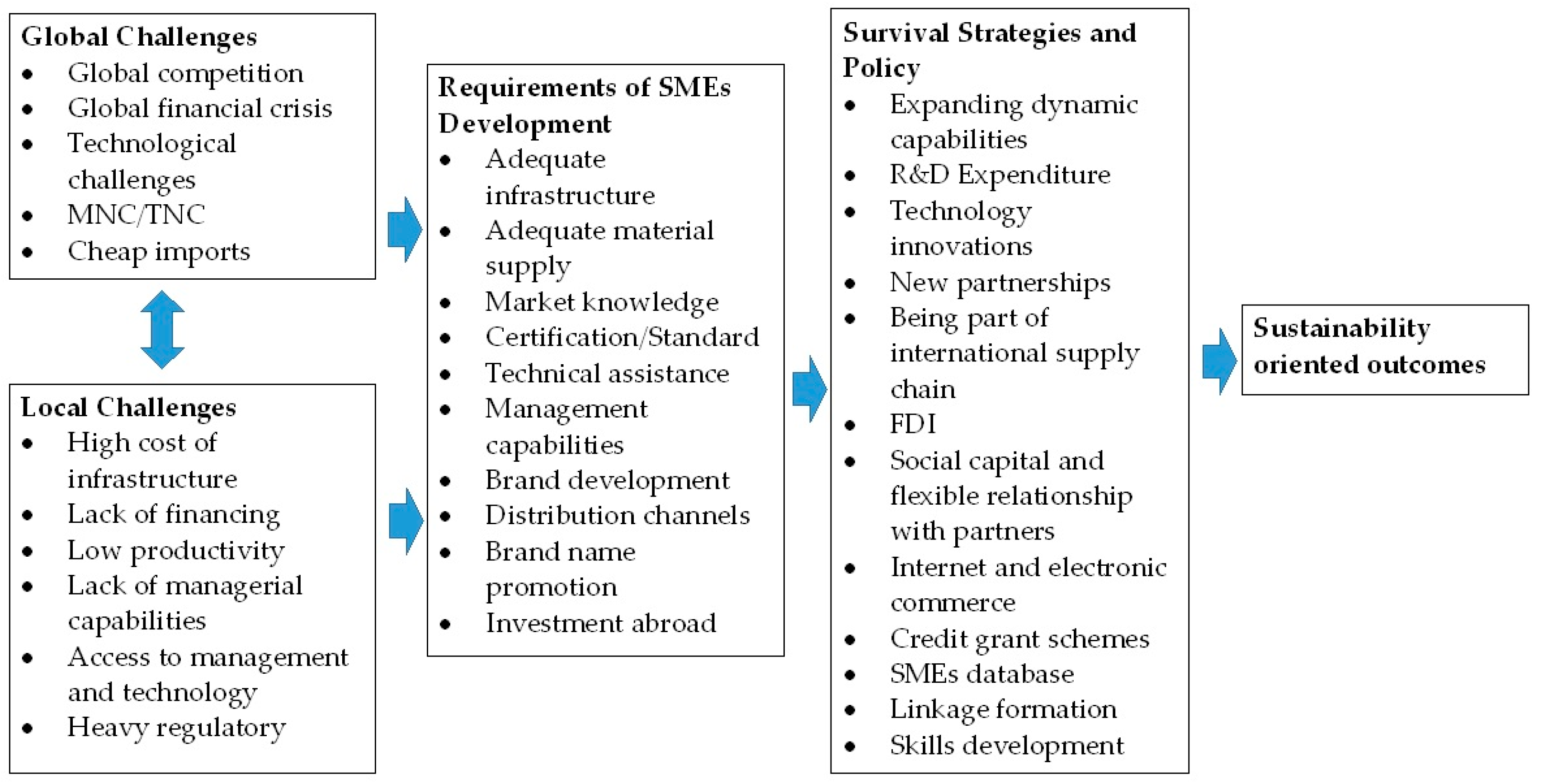 Small and Medium Enterprises and Global Risks: Evidence from