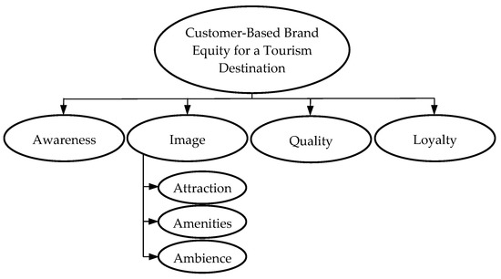 Economies | Free Full-Text | Customer-Based Brand Equity for a Tourism  Destination: The Case of Croatia