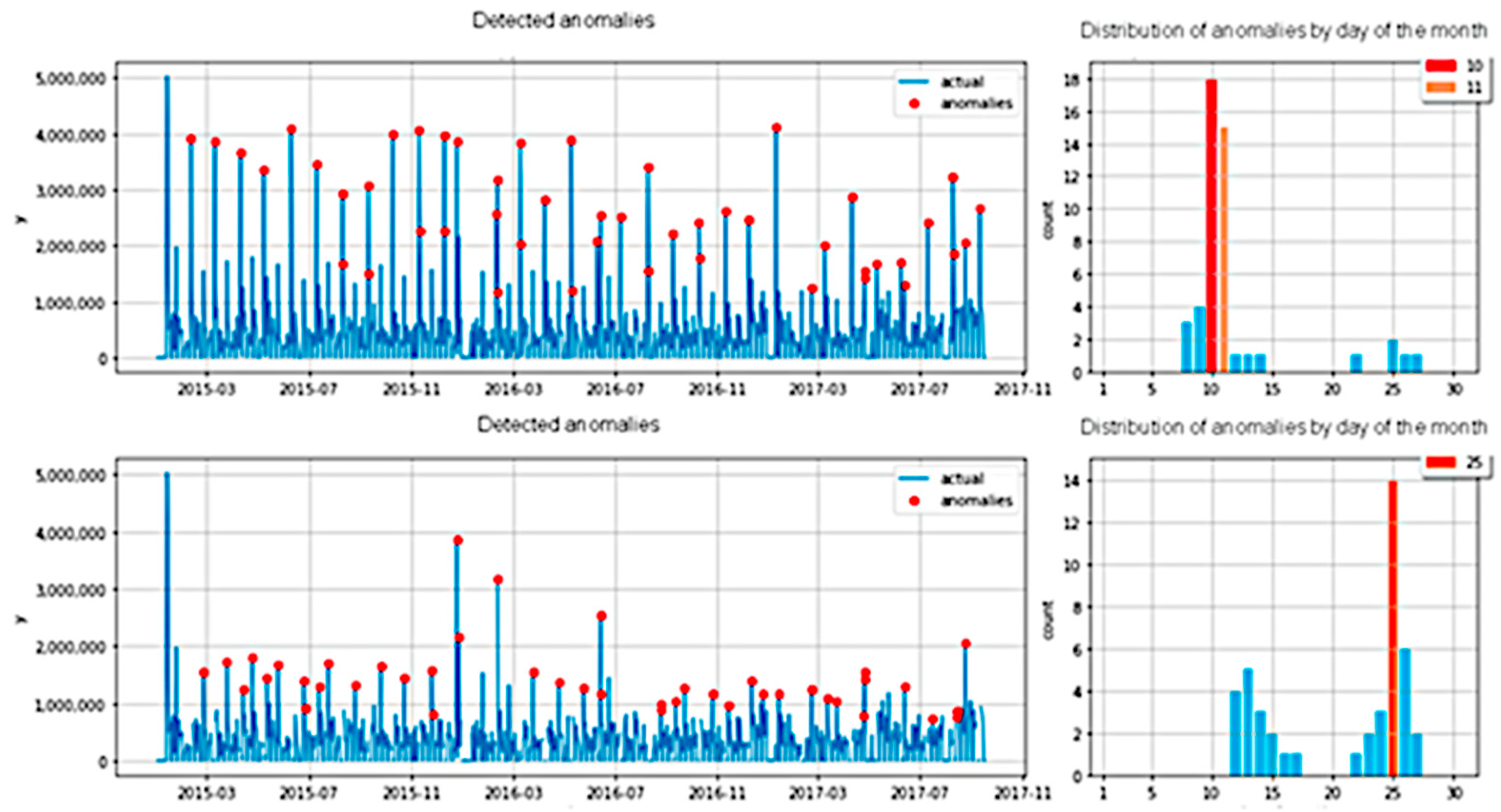 Machine learning financial time 2024 series