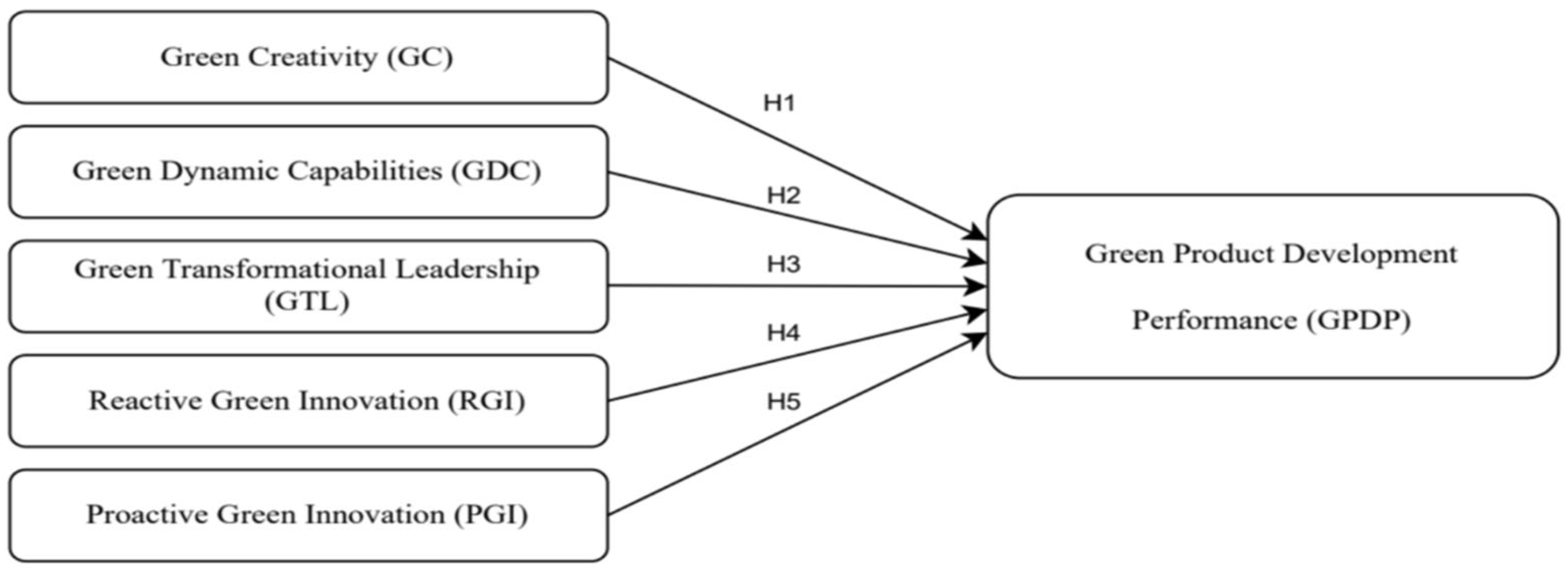 Enhance Product Development