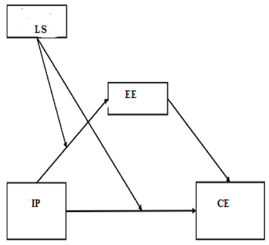 Frontiers  Is Work Time Control Good for Innovation? A Two-Stage Study to  Verify the Mediating and Moderating Processes