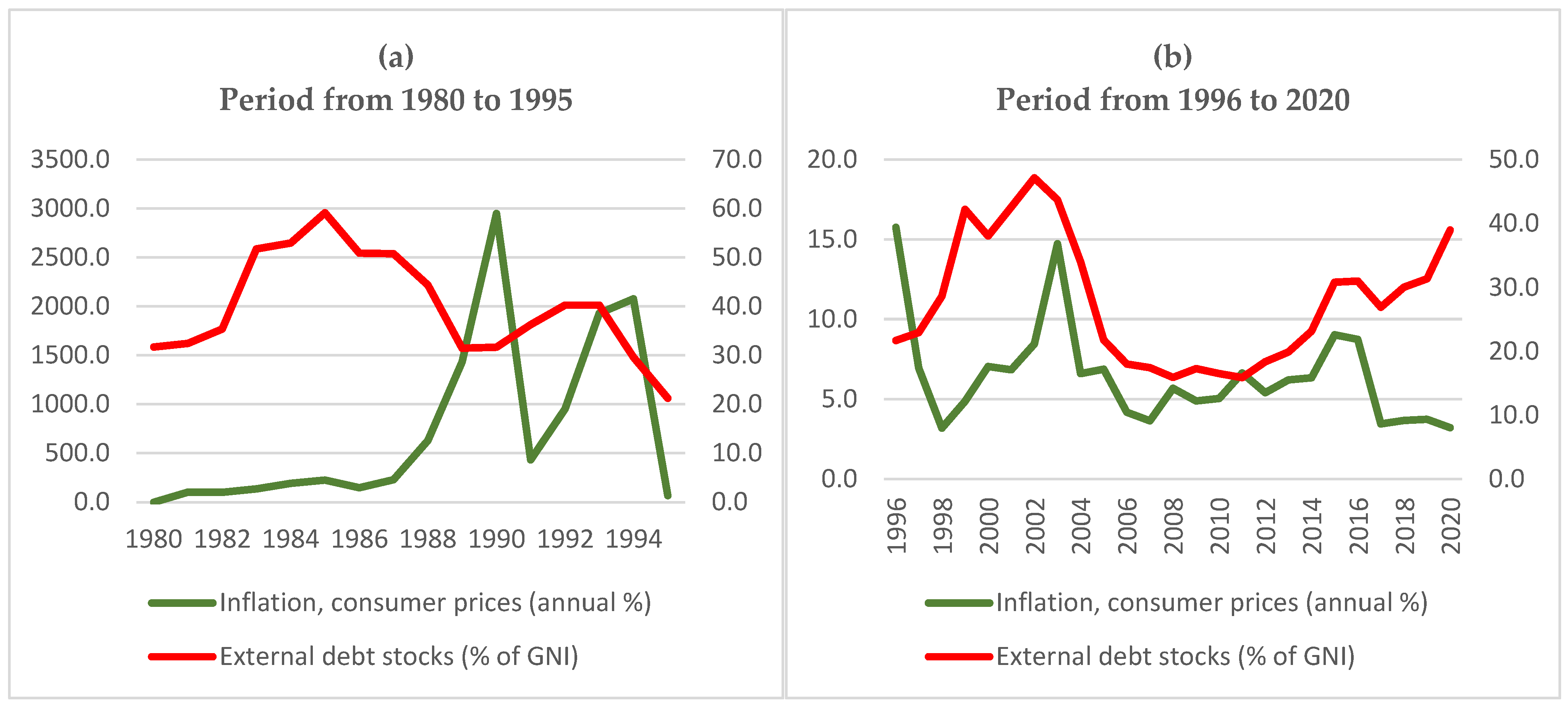 Inflation Brazil 2000 – CPI inflation Brazil 2000